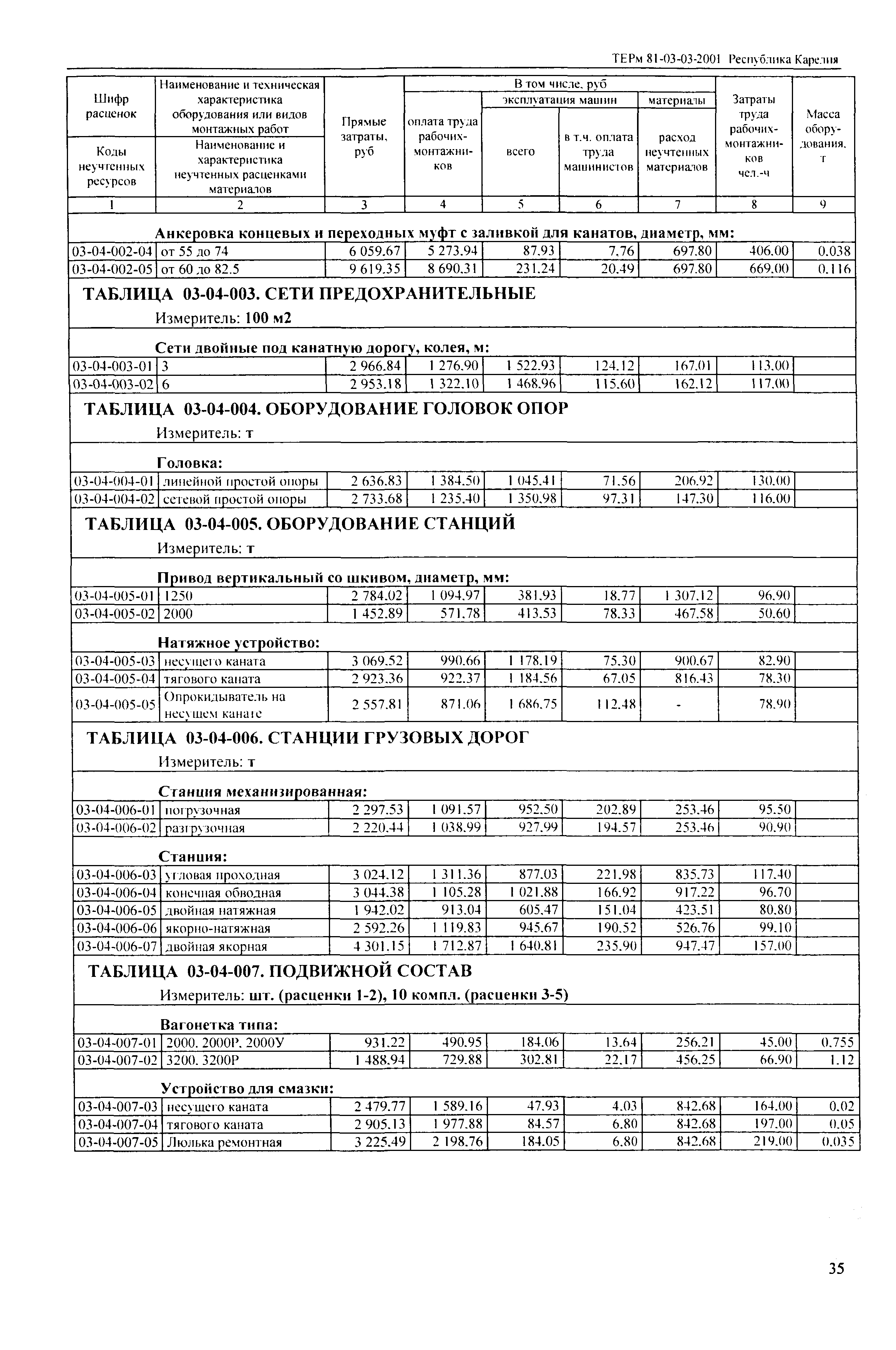 ТЕРм Республика Карелия 2001-03