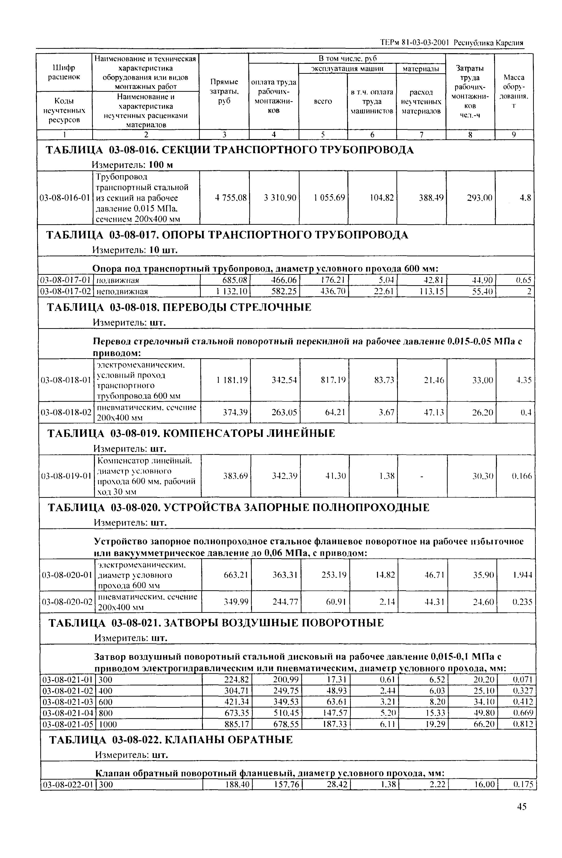 ТЕРм Республика Карелия 2001-03