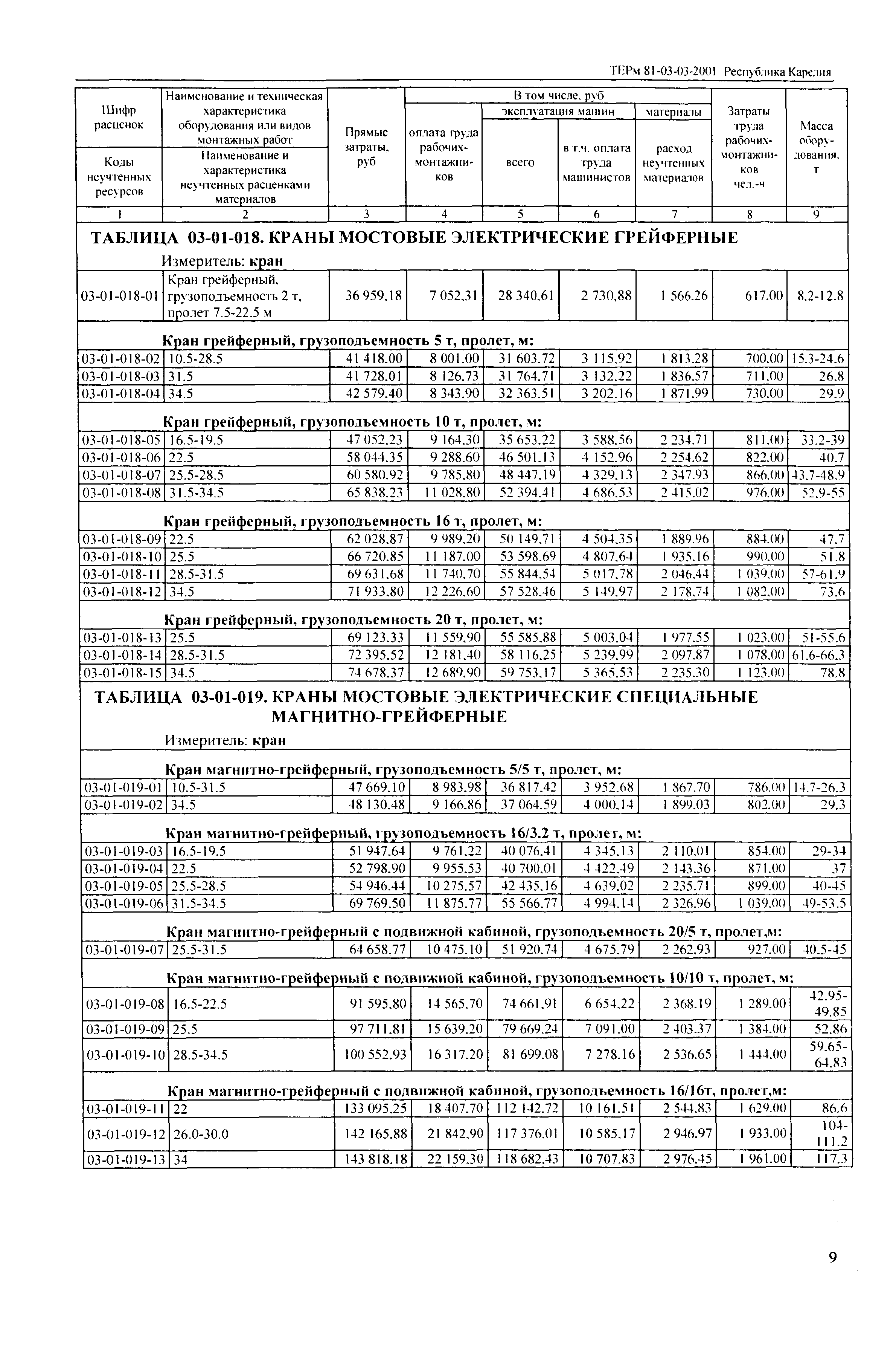 ТЕРм Республика Карелия 2001-03