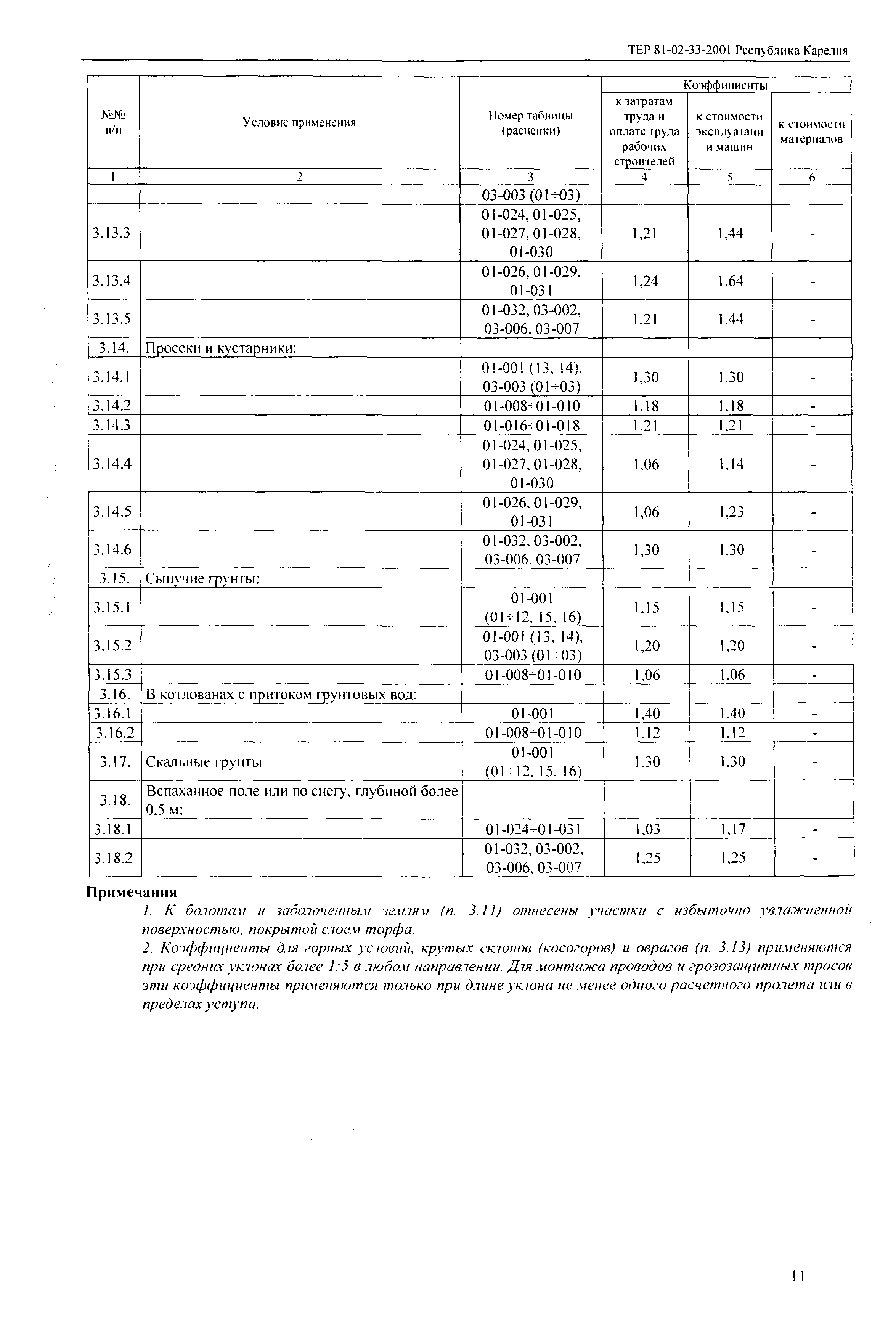 ТЕР Республика Карелия 2001-33