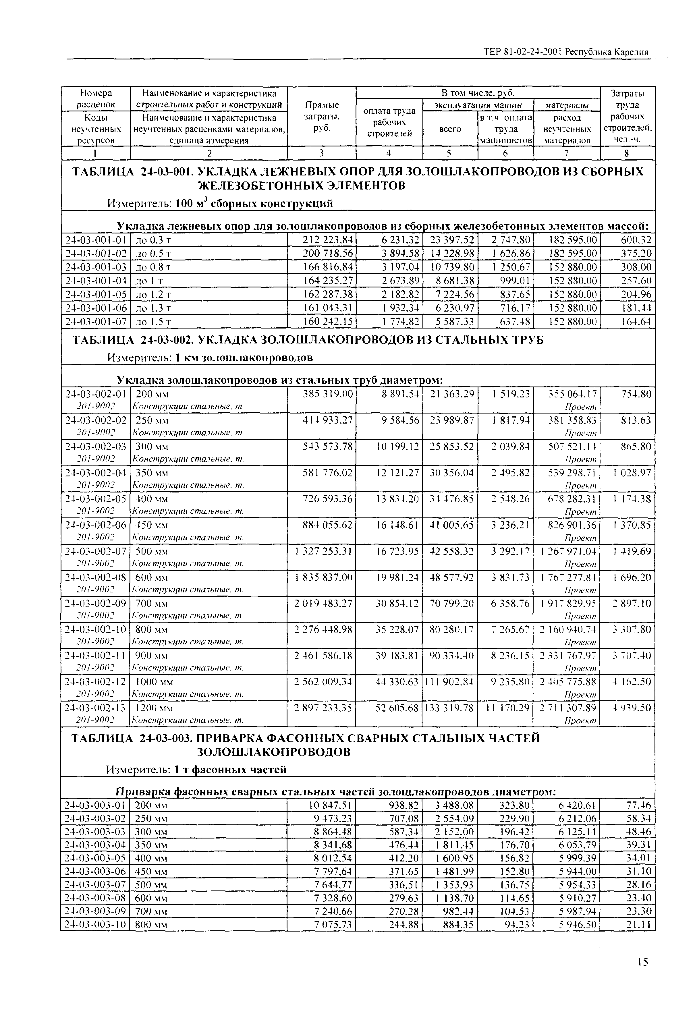 ТЕР Республика Карелия 2001-24