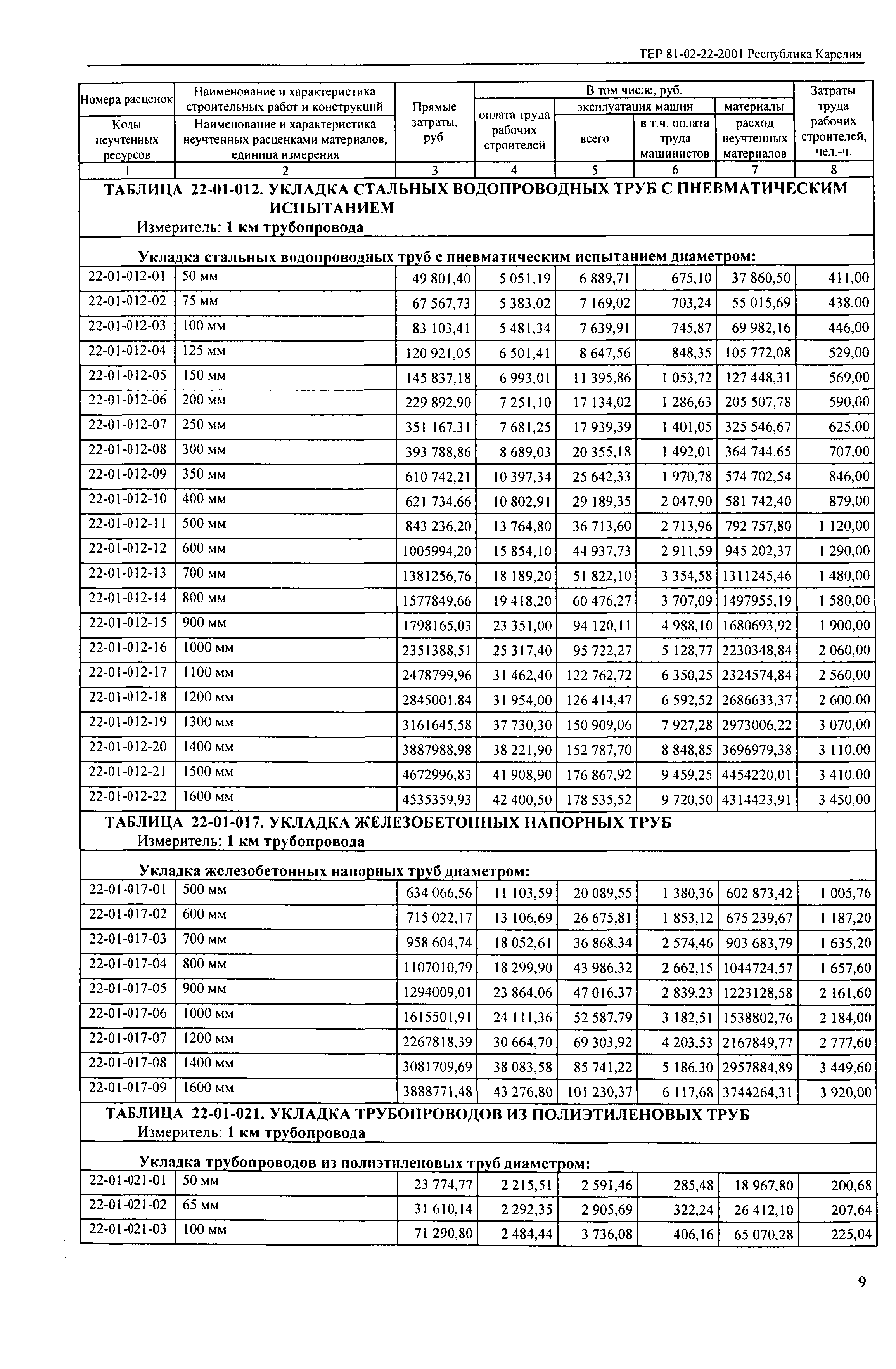 ТЕР Республика Карелия 2001-22