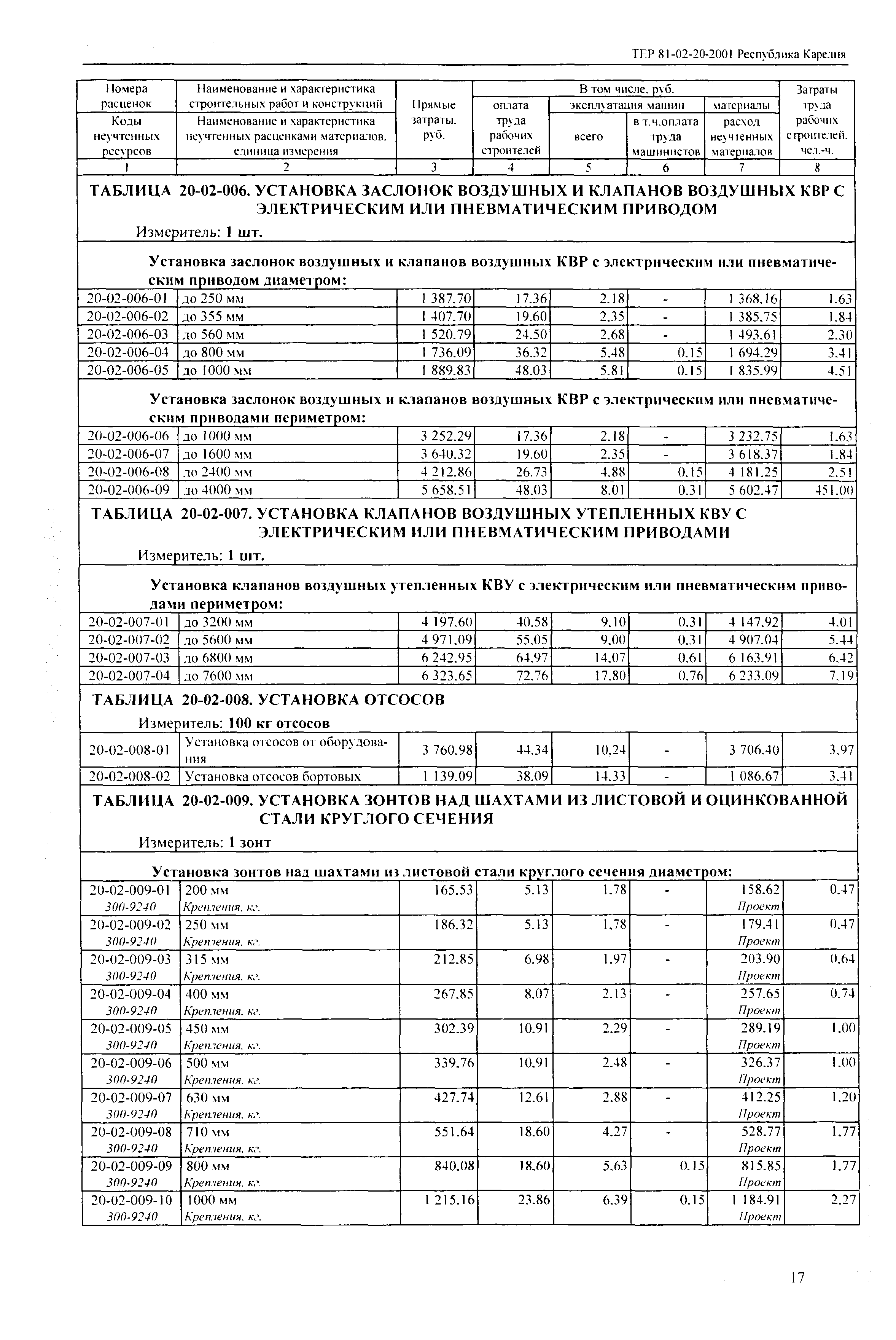 ТЕР Республика Карелия 2001-20