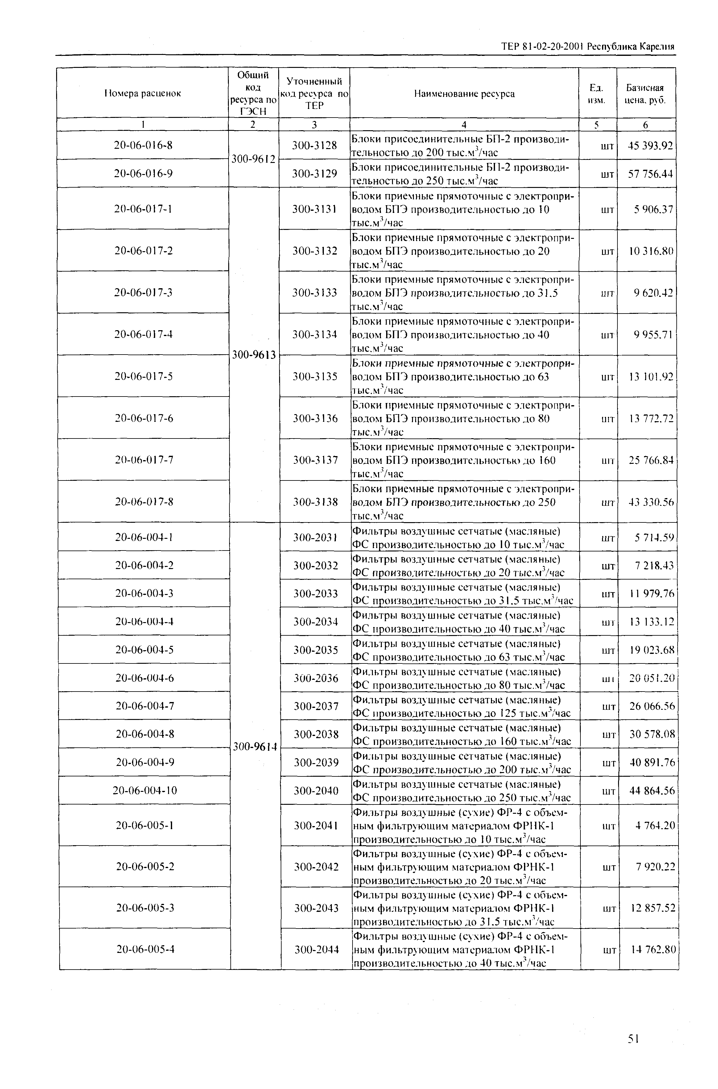 ТЕР Республика Карелия 2001-20