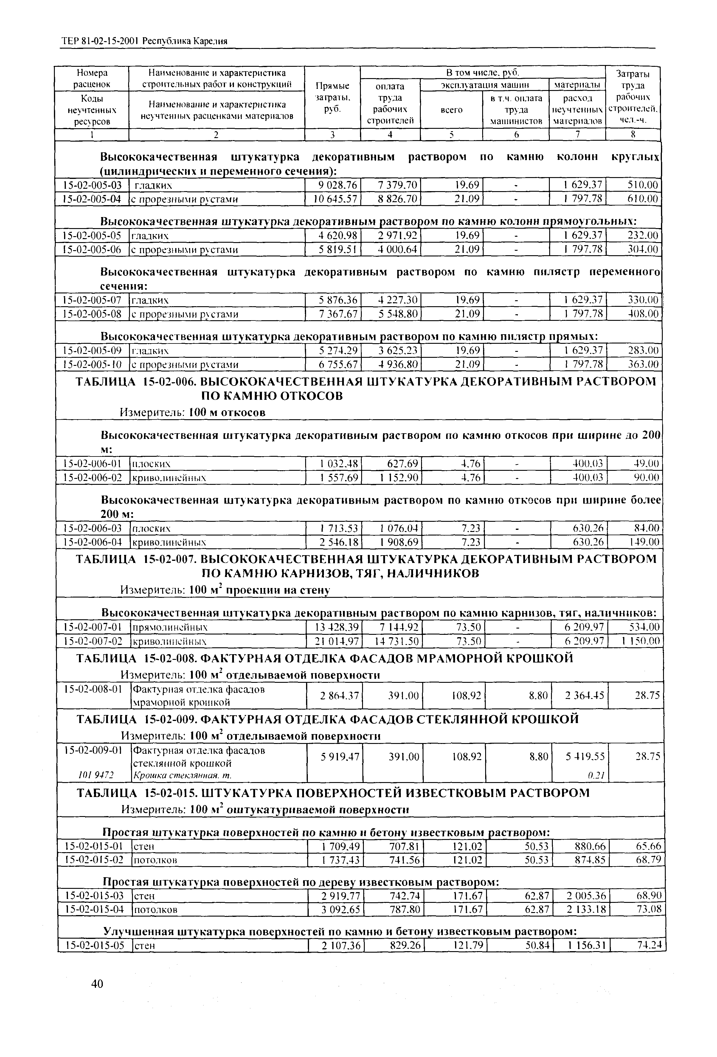 ТЕР Республика Карелия 2001-15