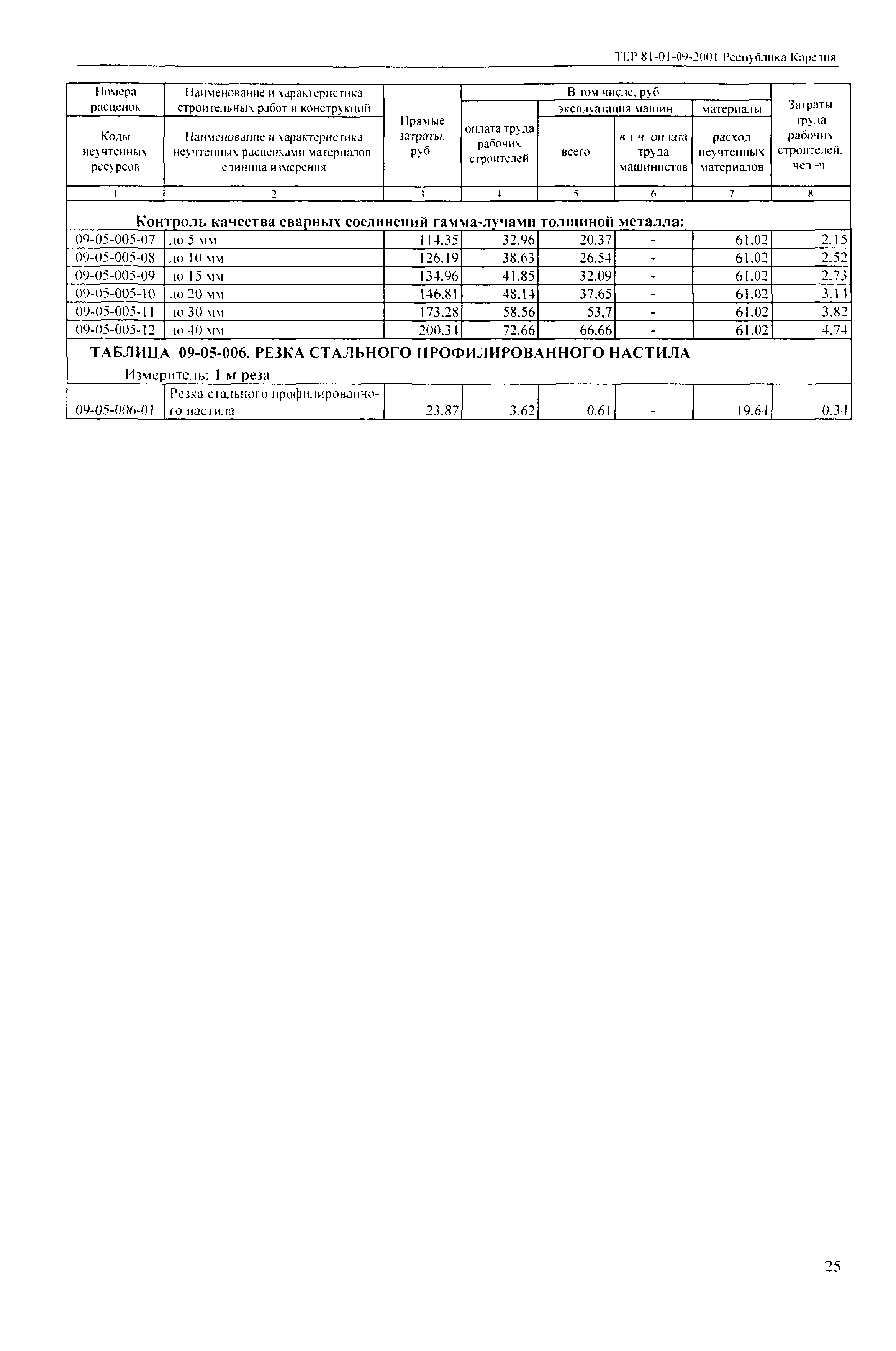 ТЕР Республика Карелия 2001-09