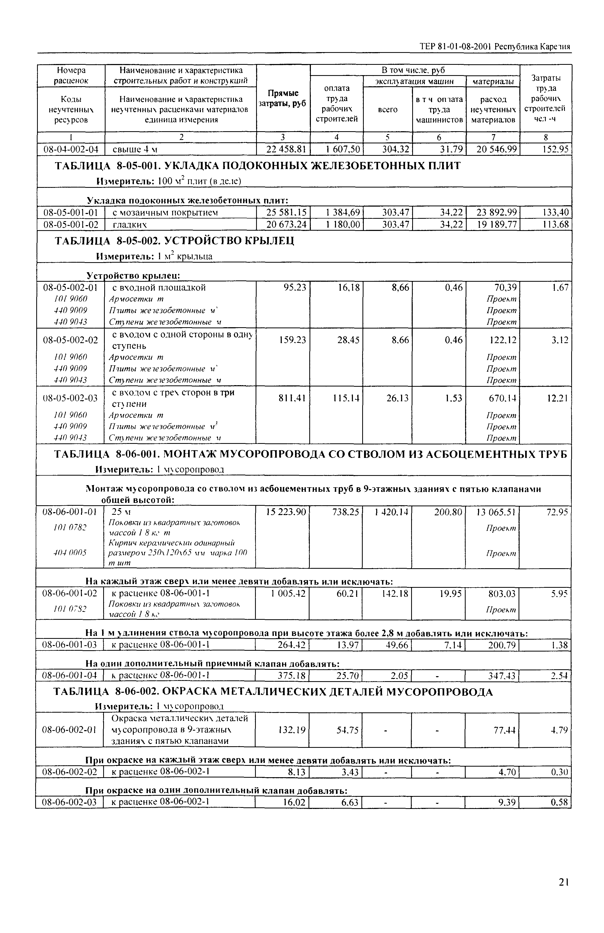 ТЕР Республика Карелия 2001-08