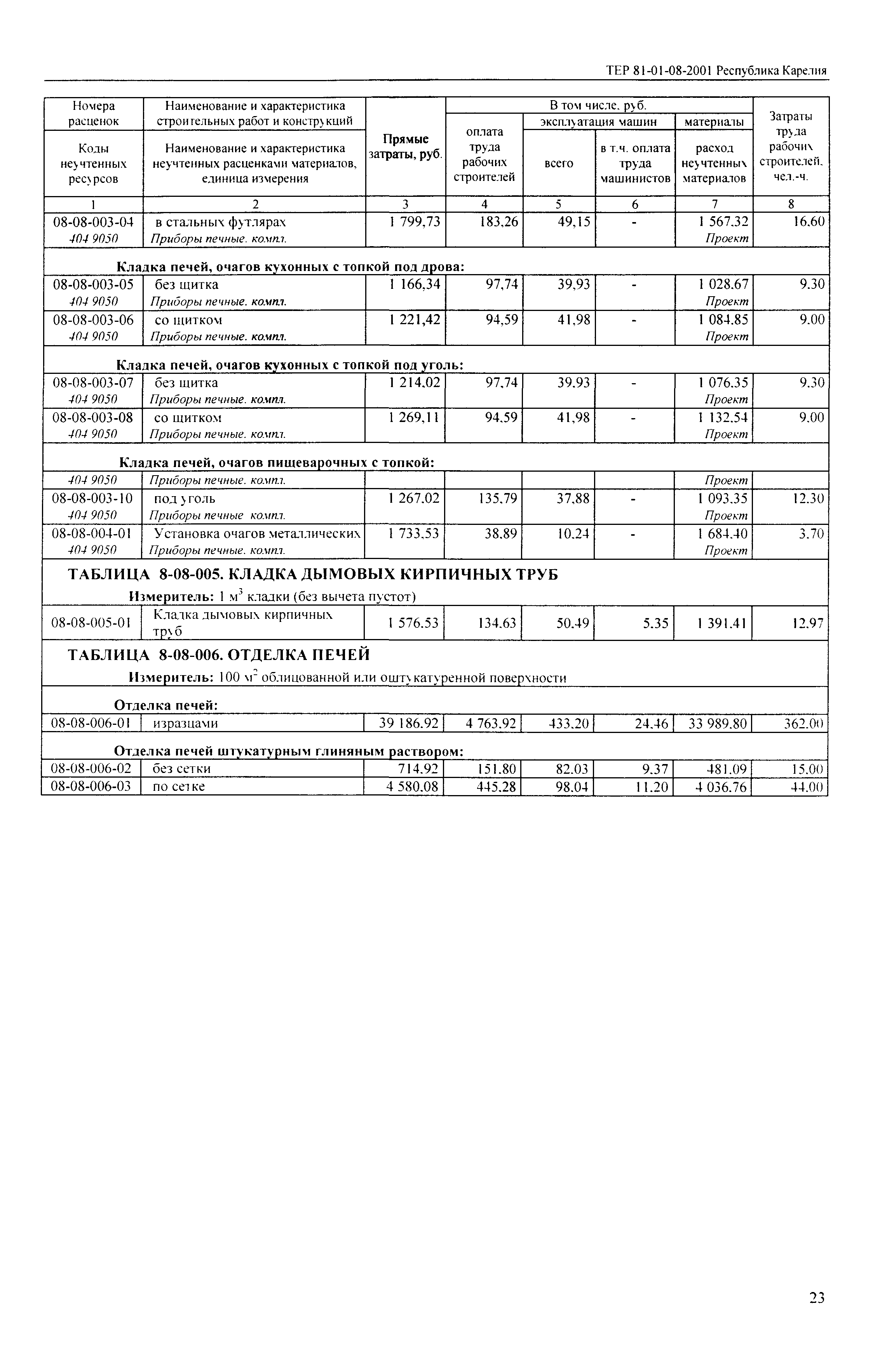 ТЕР Республика Карелия 2001-08