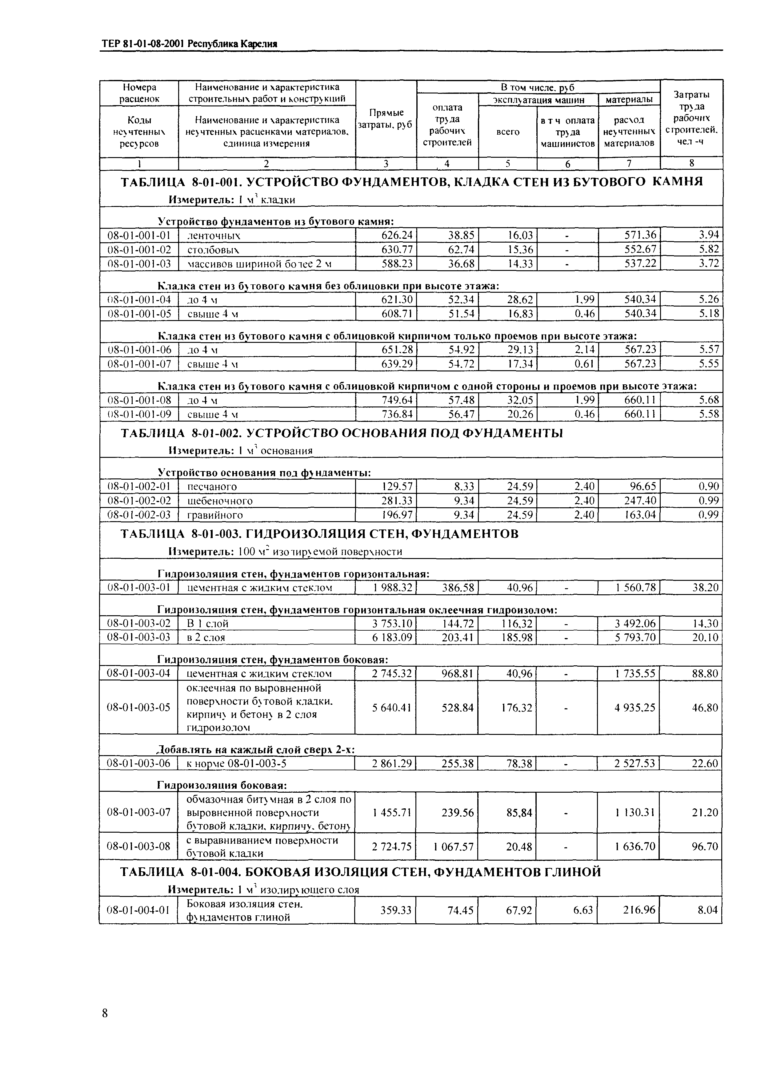 ТЕР Республика Карелия 2001-08