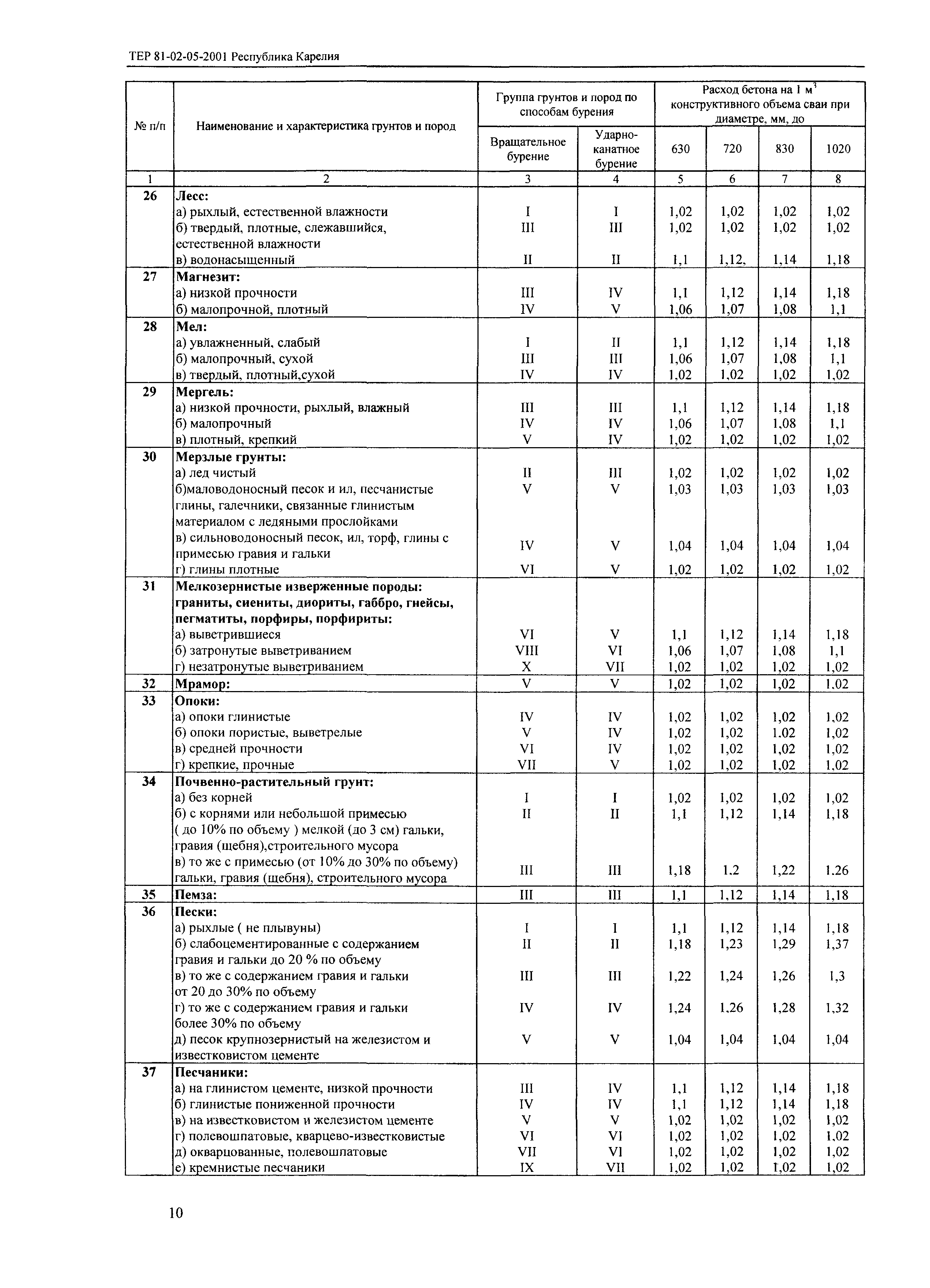 ТЕР Республика Карелия 2001-05