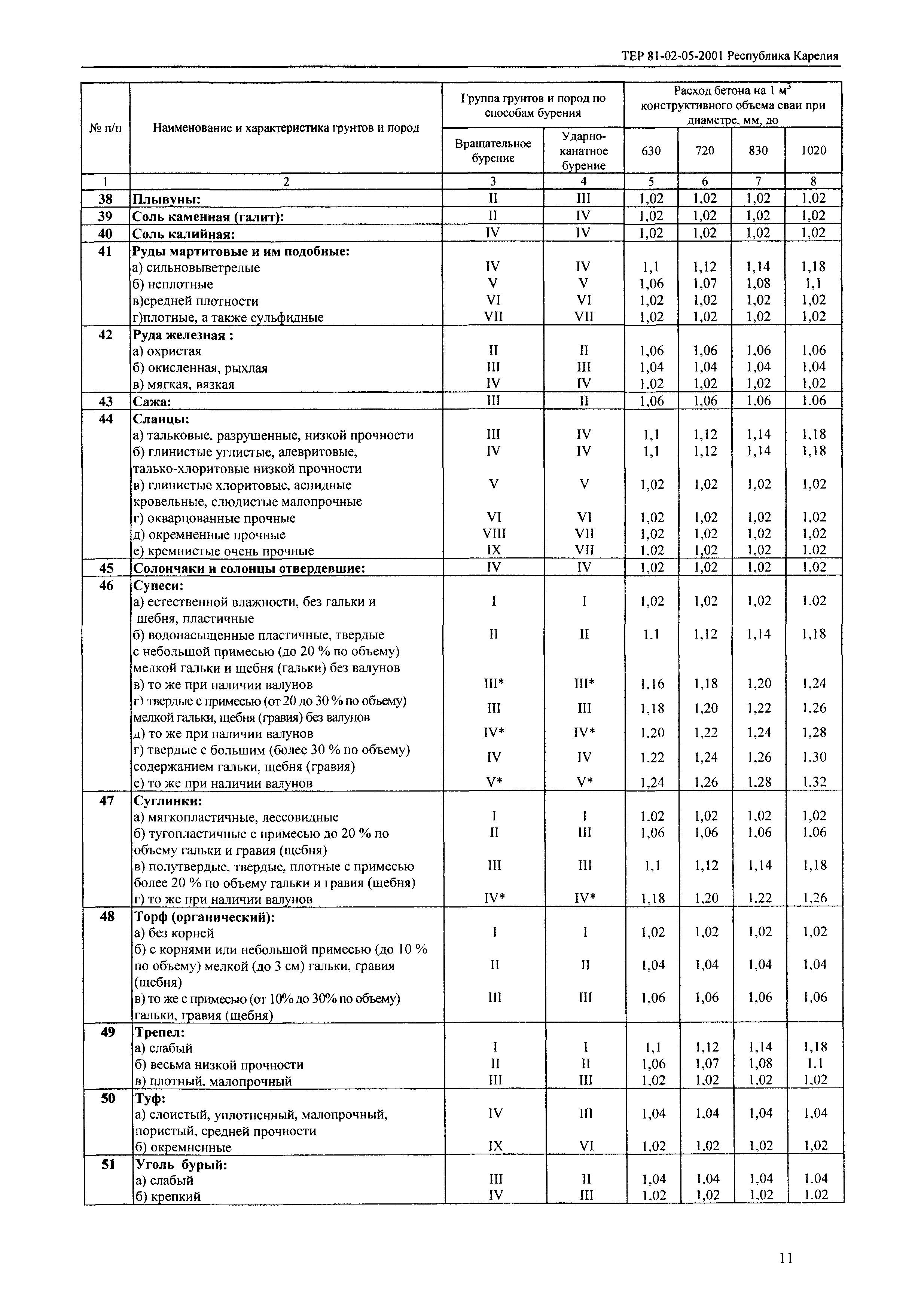 ТЕР Республика Карелия 2001-05