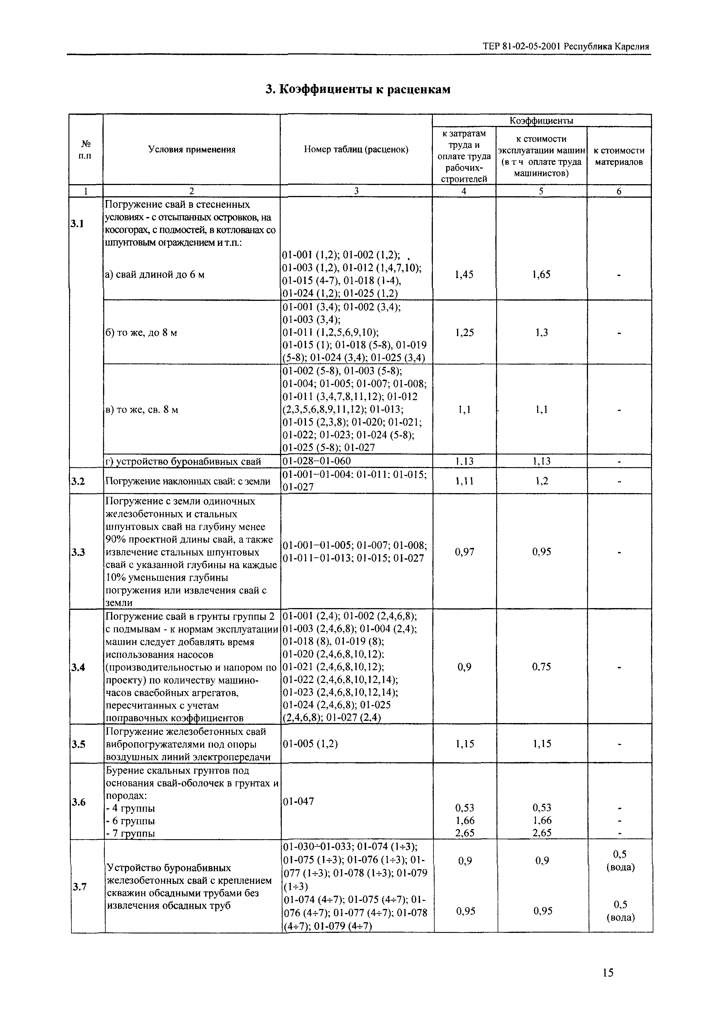 ТЕР Республика Карелия 2001-05