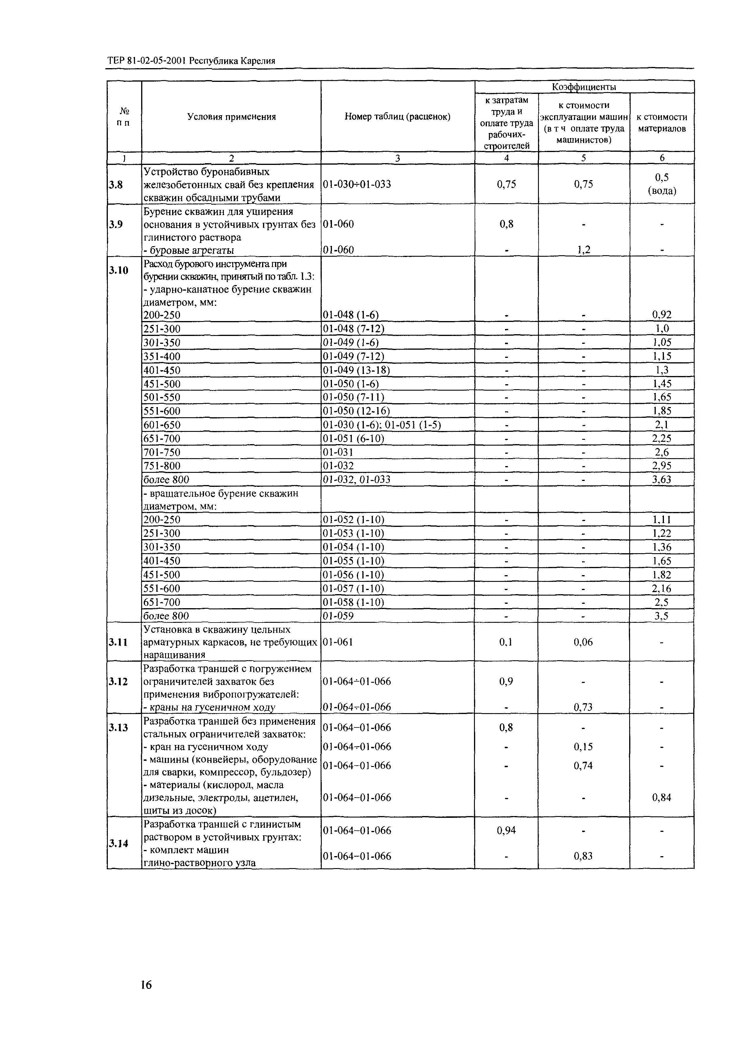 ТЕР Республика Карелия 2001-05