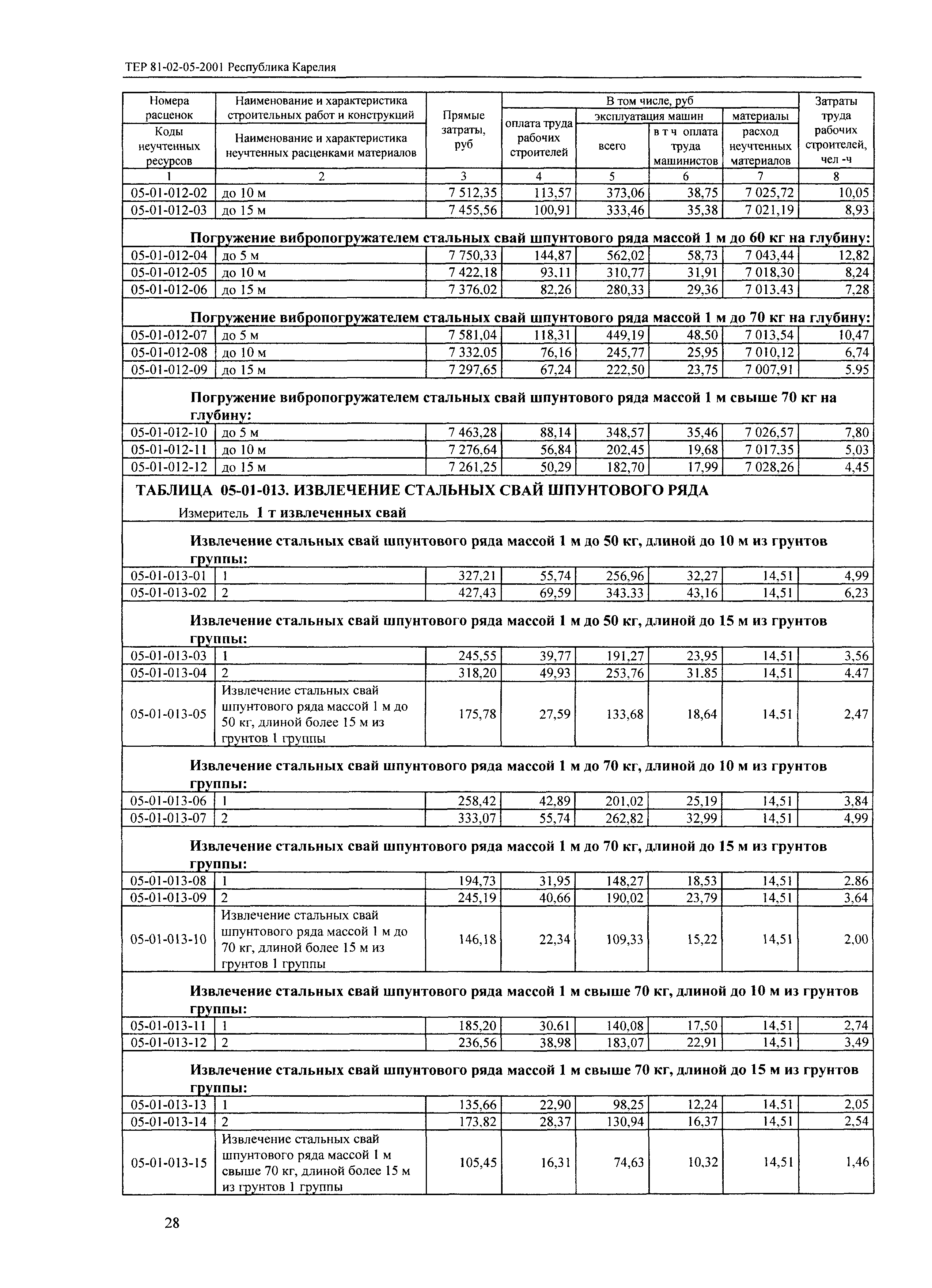 ТЕР Республика Карелия 2001-05