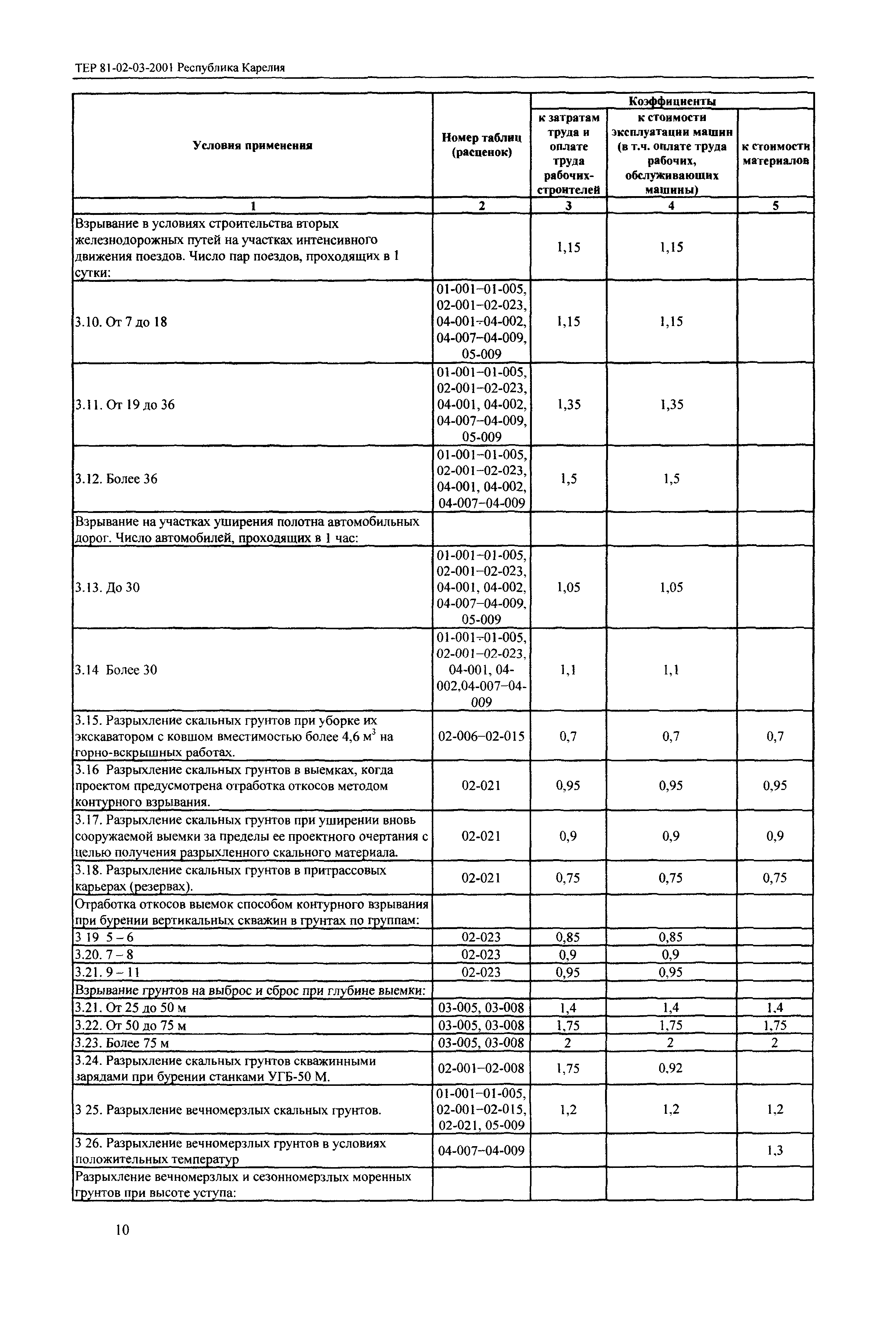 ТЕР Республика Карелия 2001-03