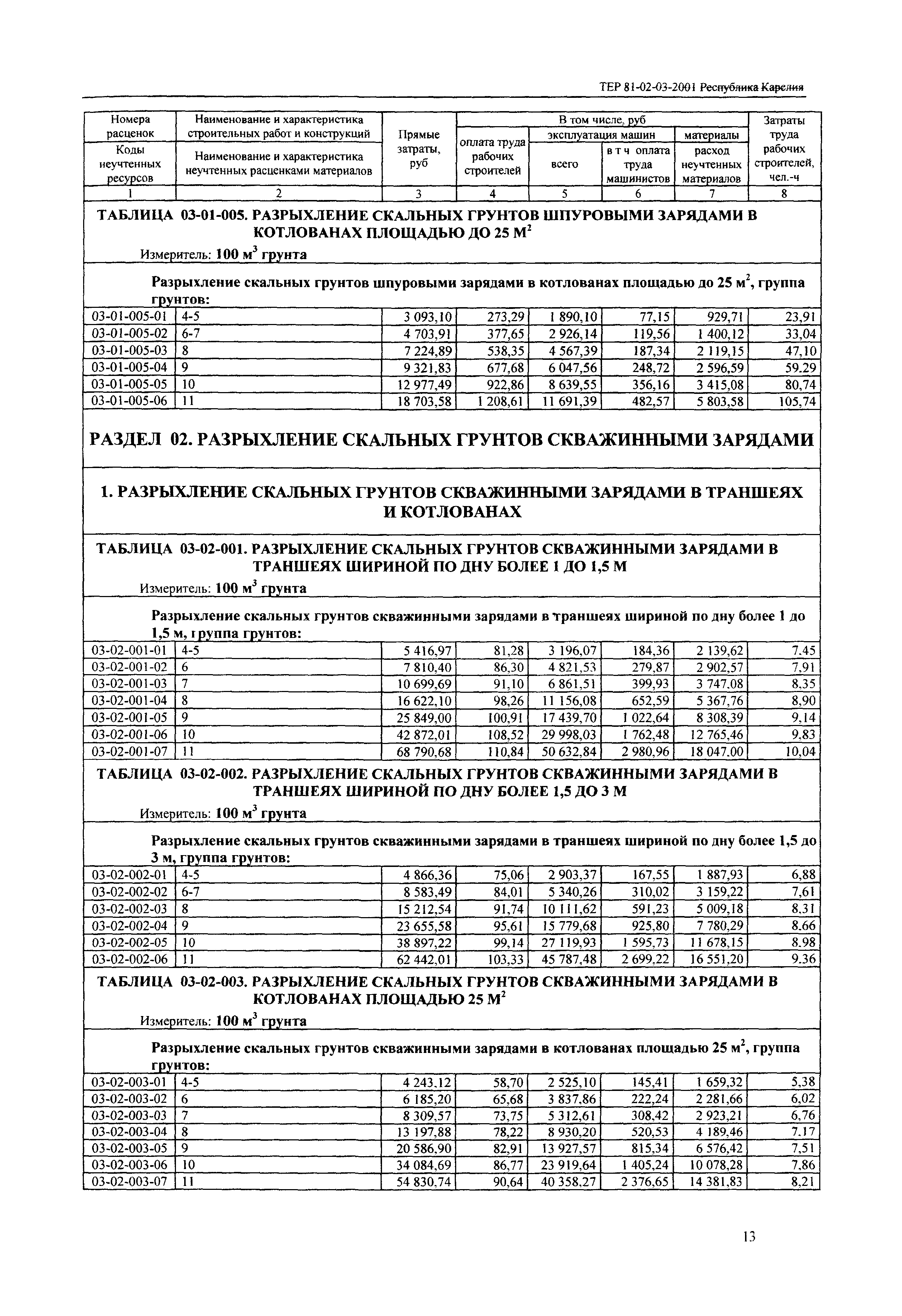 ТЕР Республика Карелия 2001-03