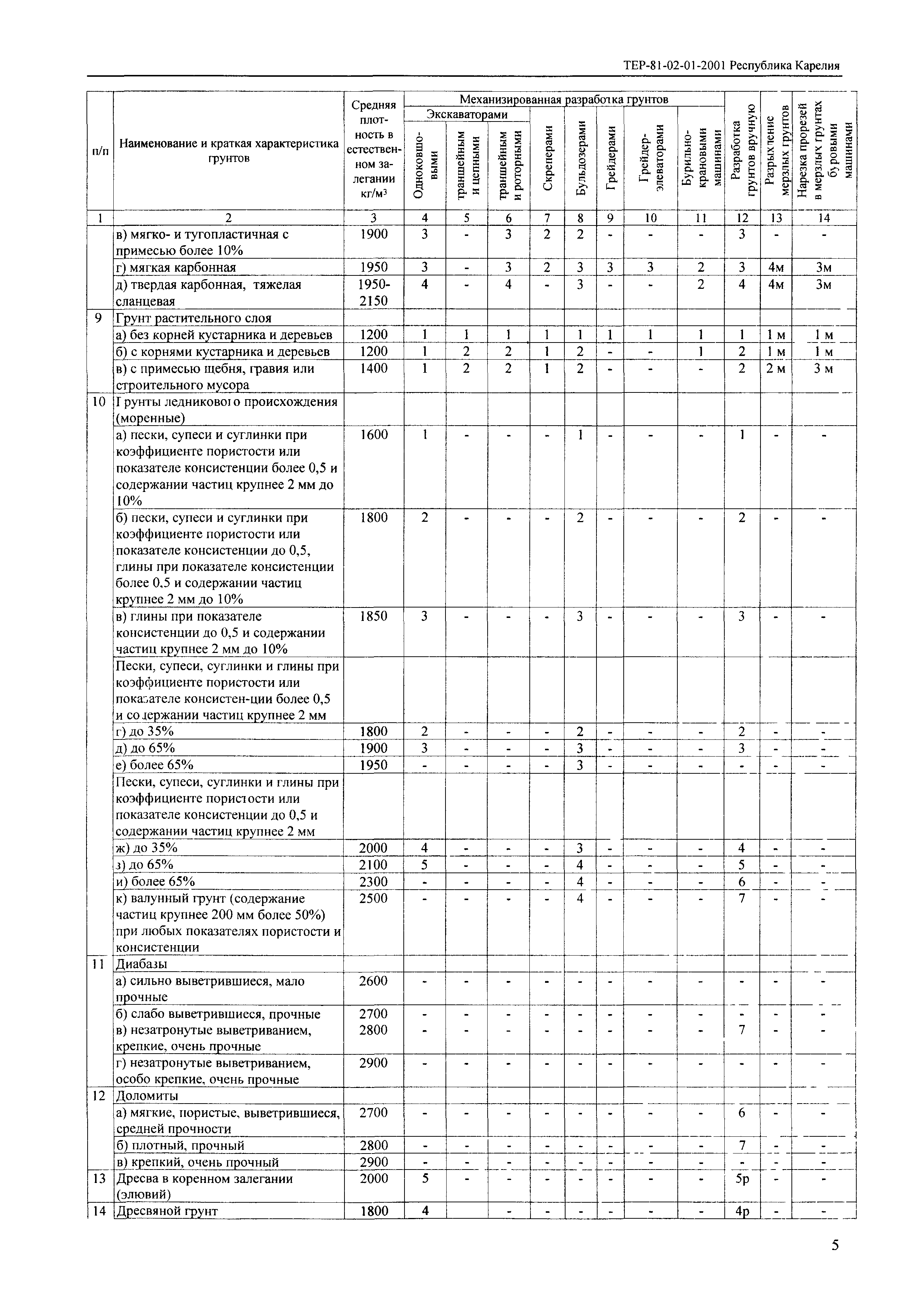 ТЕР Республика Карелия 2001-01