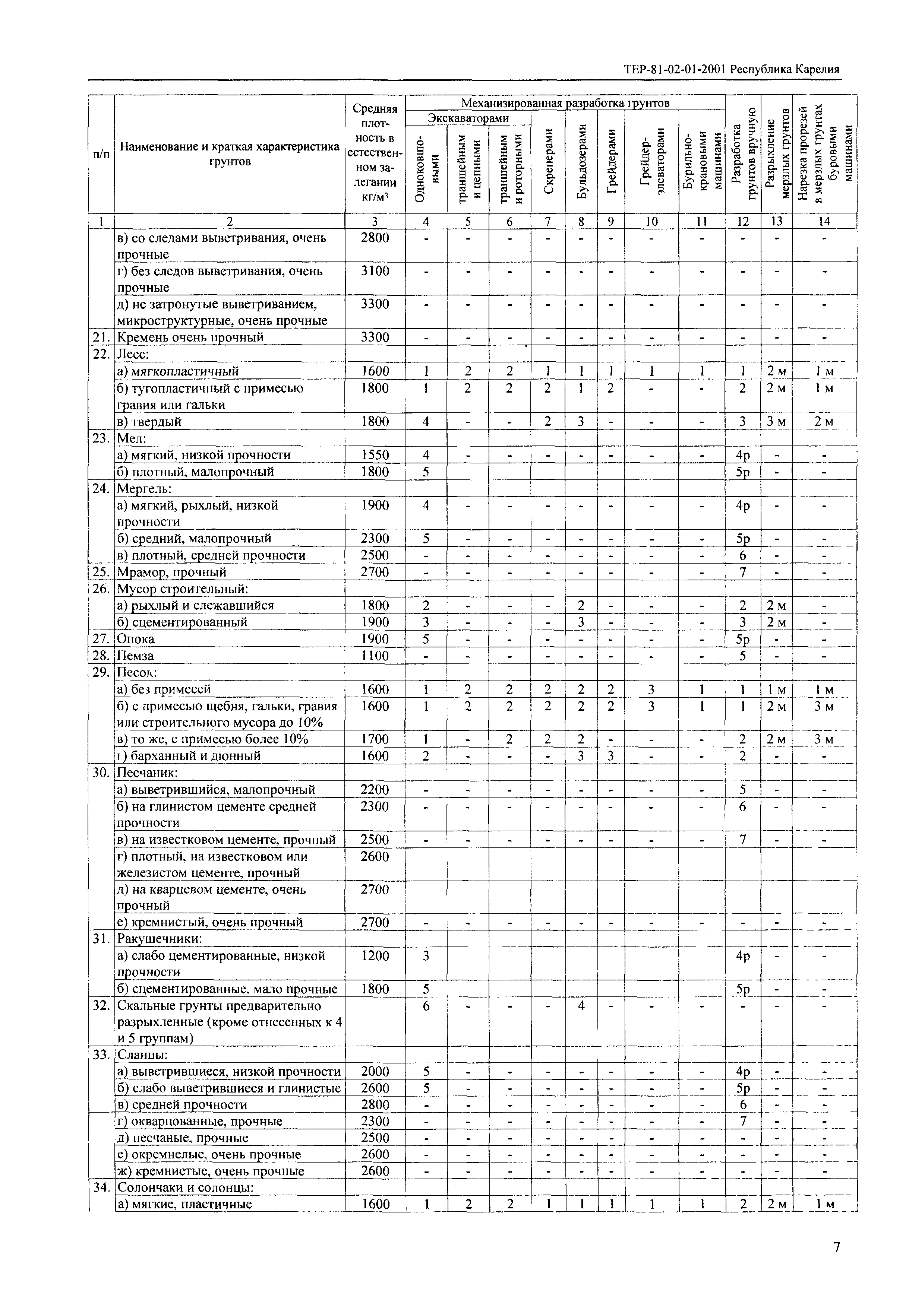 ТЕР Республика Карелия 2001-01