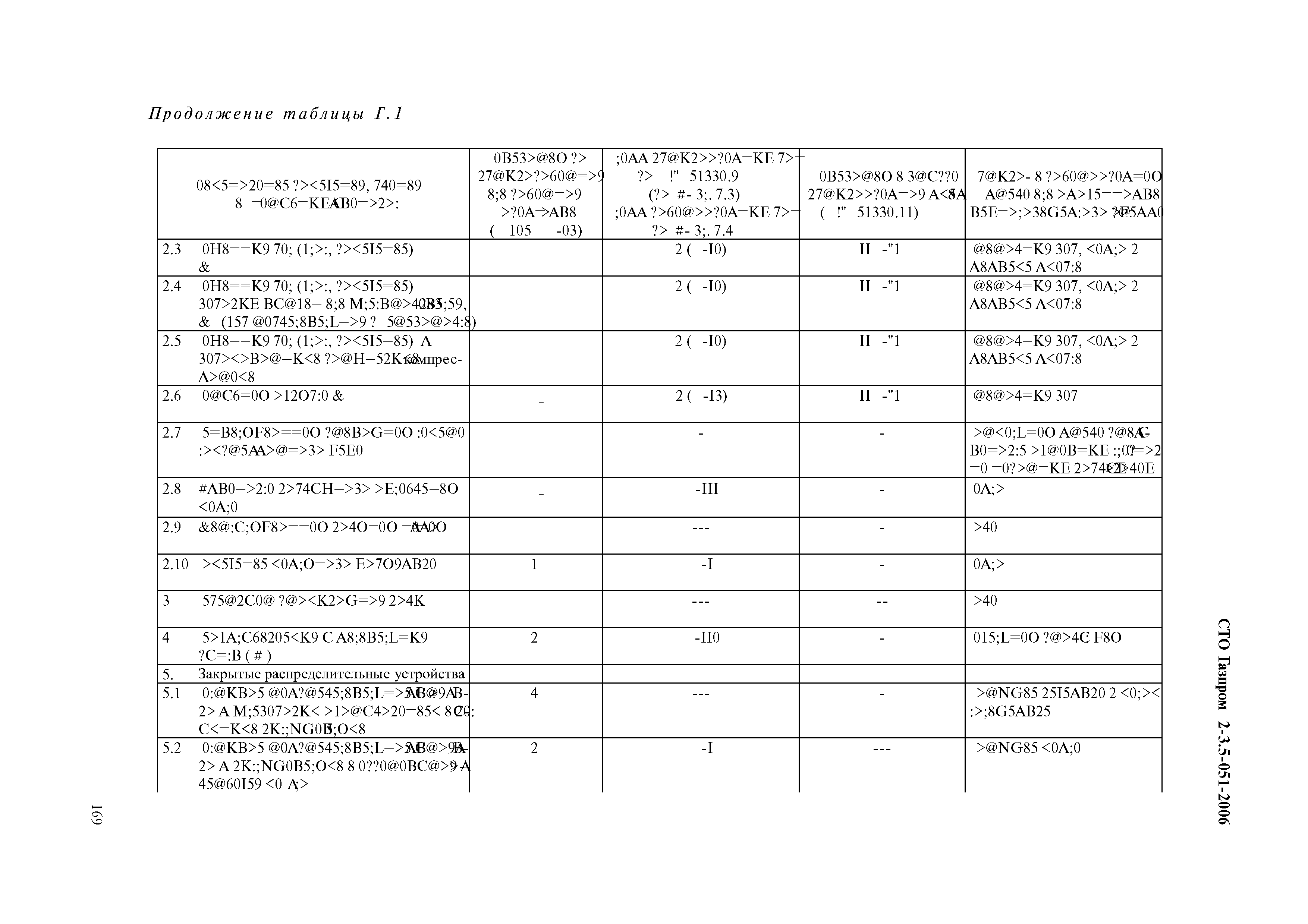 СТО Газпром 2-3.5-051-2006