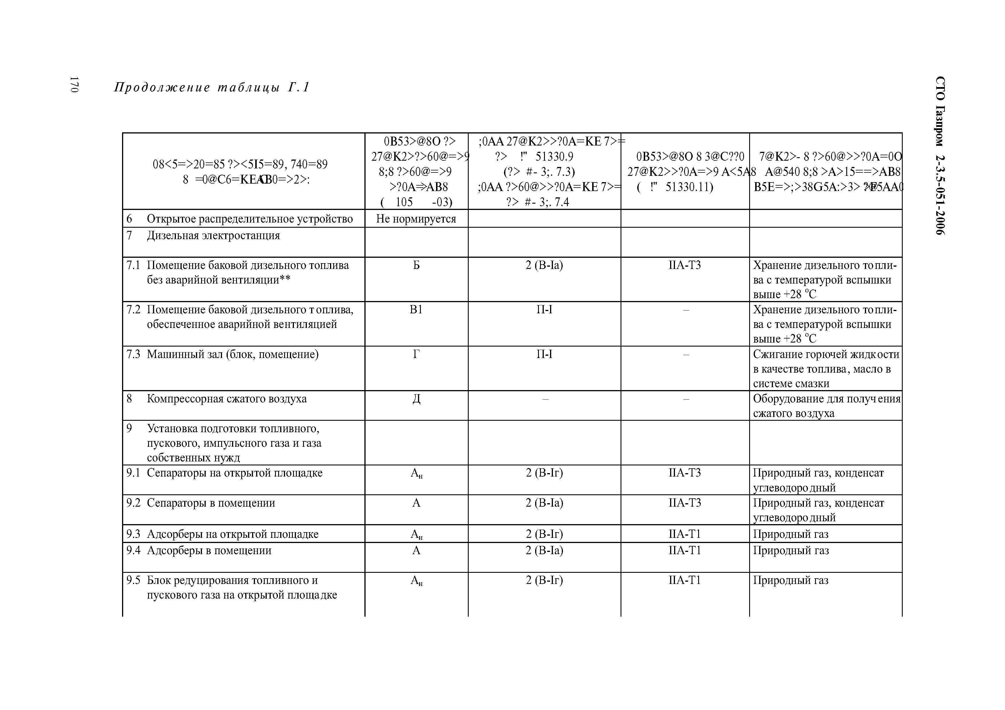 СТО Газпром 2-3.5-051-2006