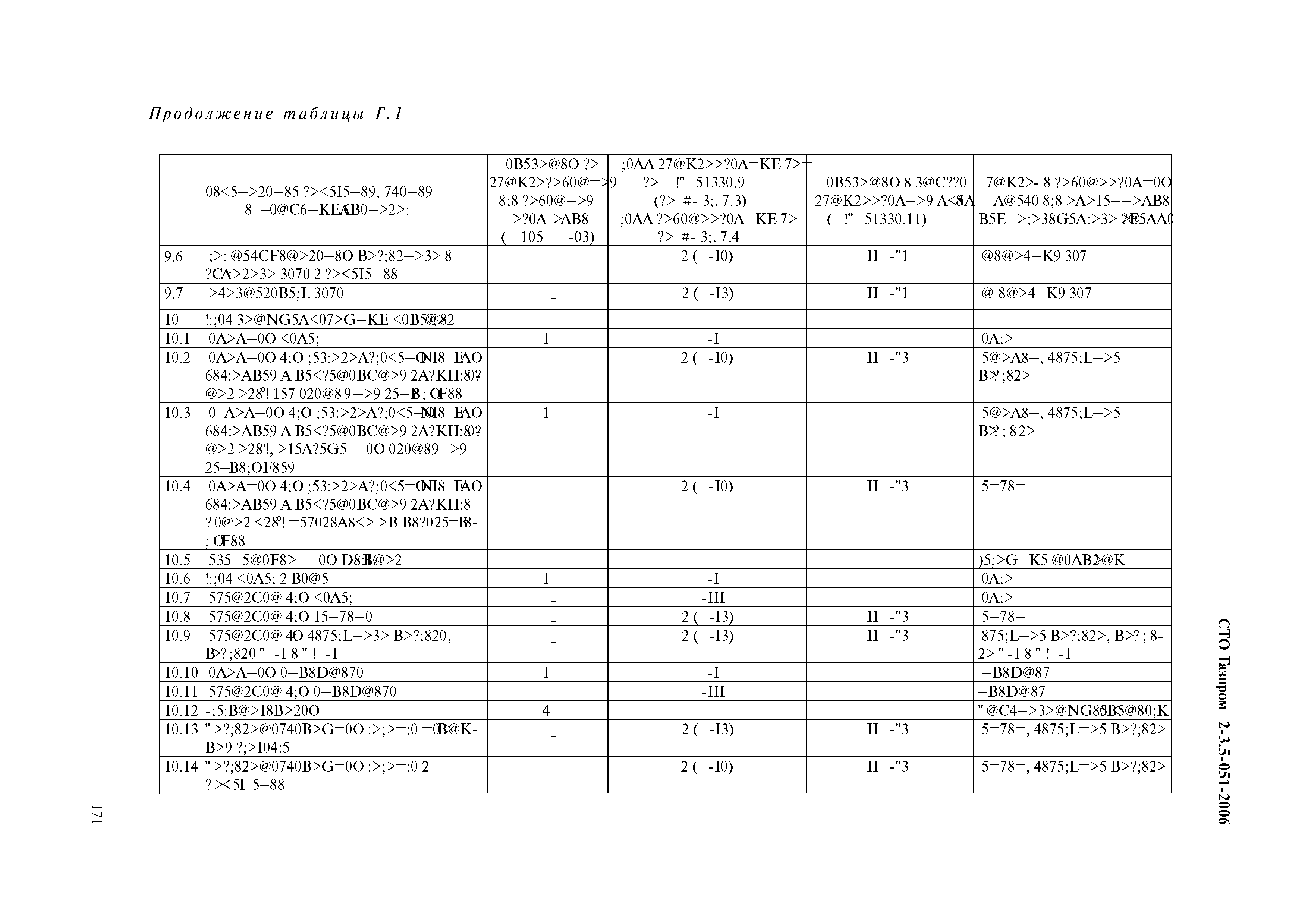 СТО Газпром 2-3.5-051-2006