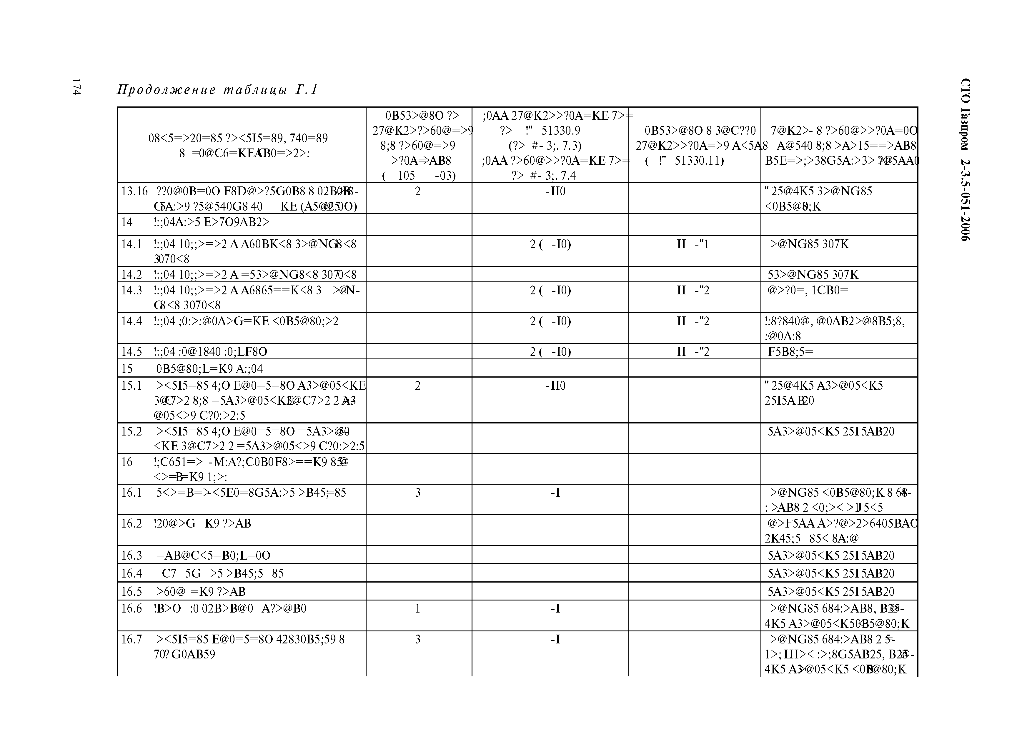 СТО Газпром 2-3.5-051-2006