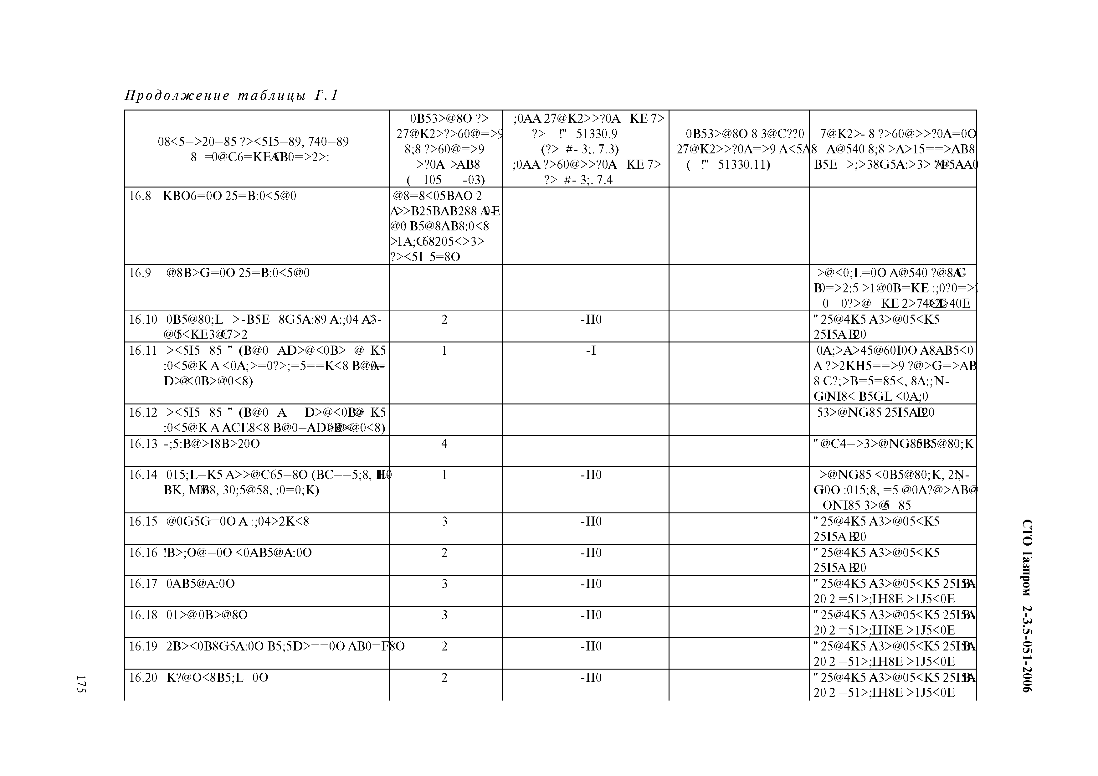 СТО Газпром 2-3.5-051-2006