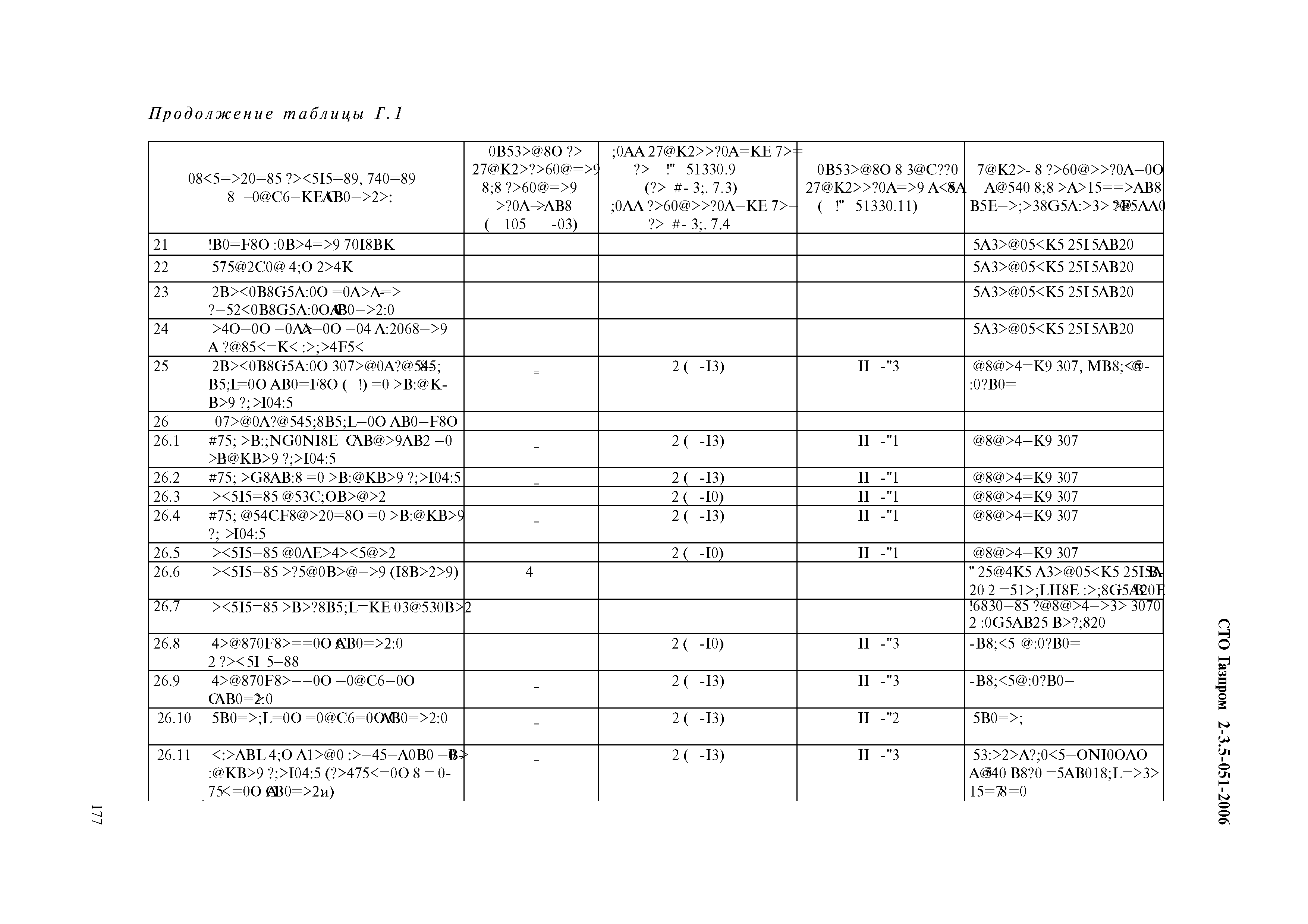 СТО Газпром 2-3.5-051-2006