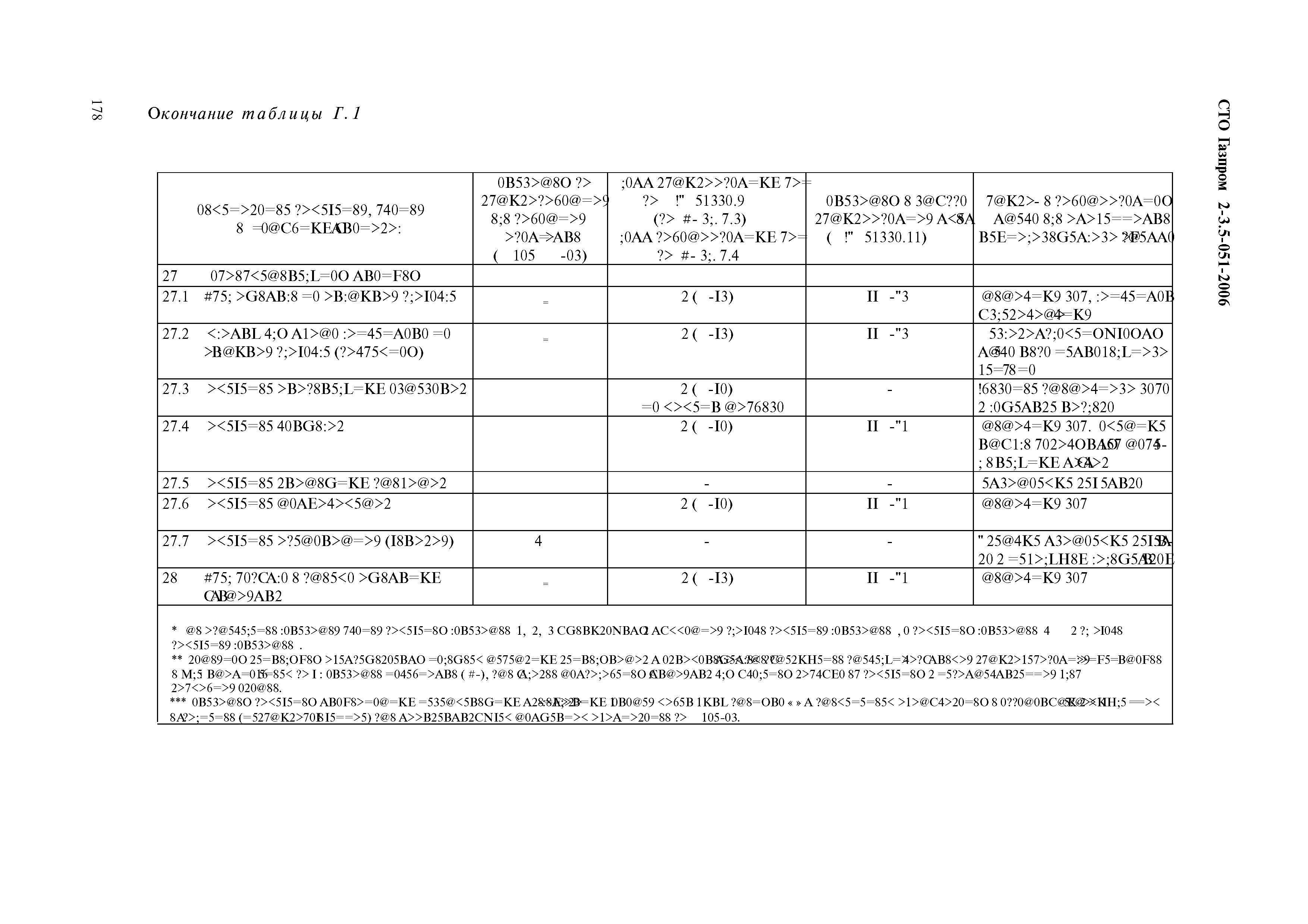 СТО Газпром 2-3.5-051-2006