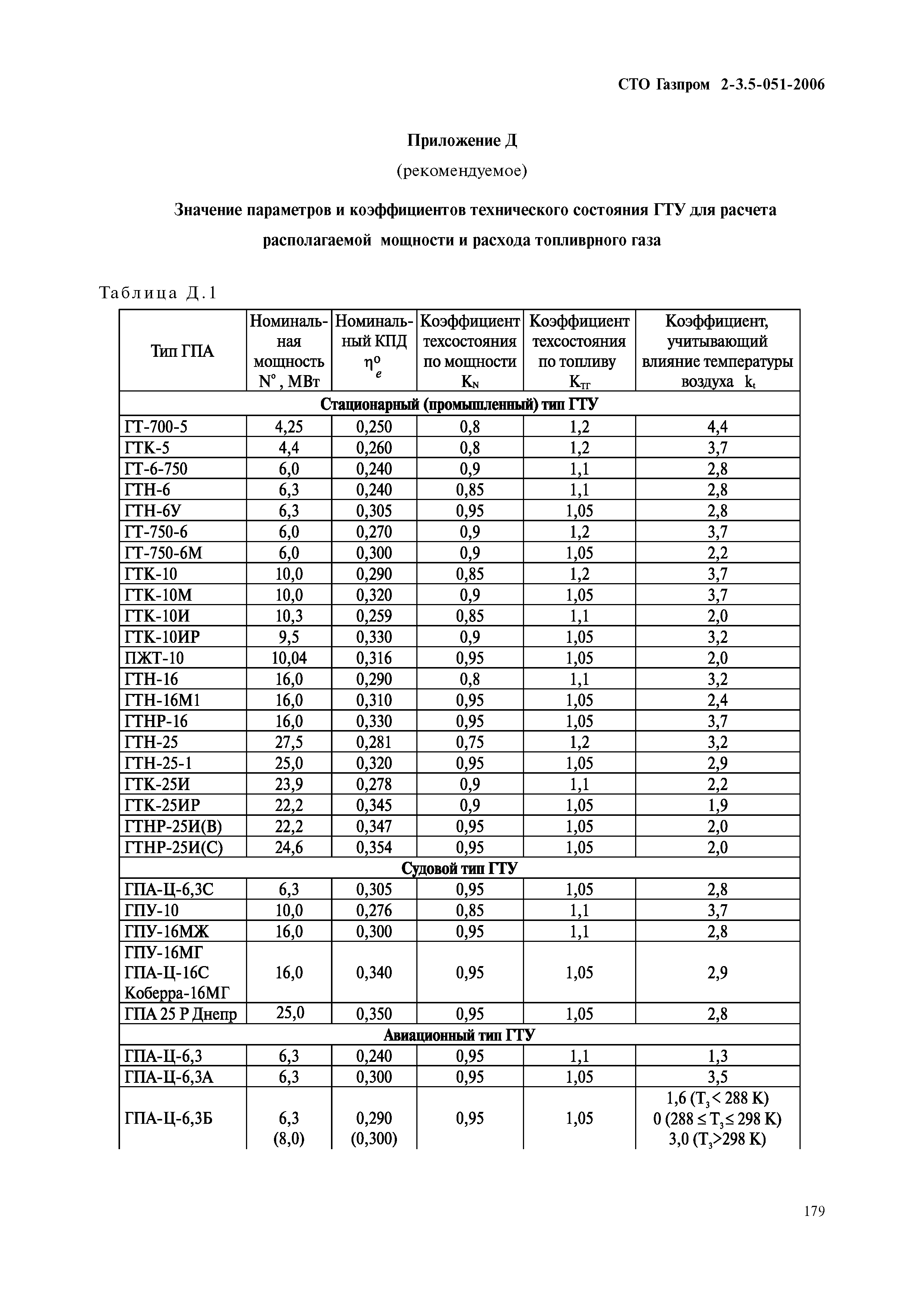 СТО Газпром 2-3.5-051-2006