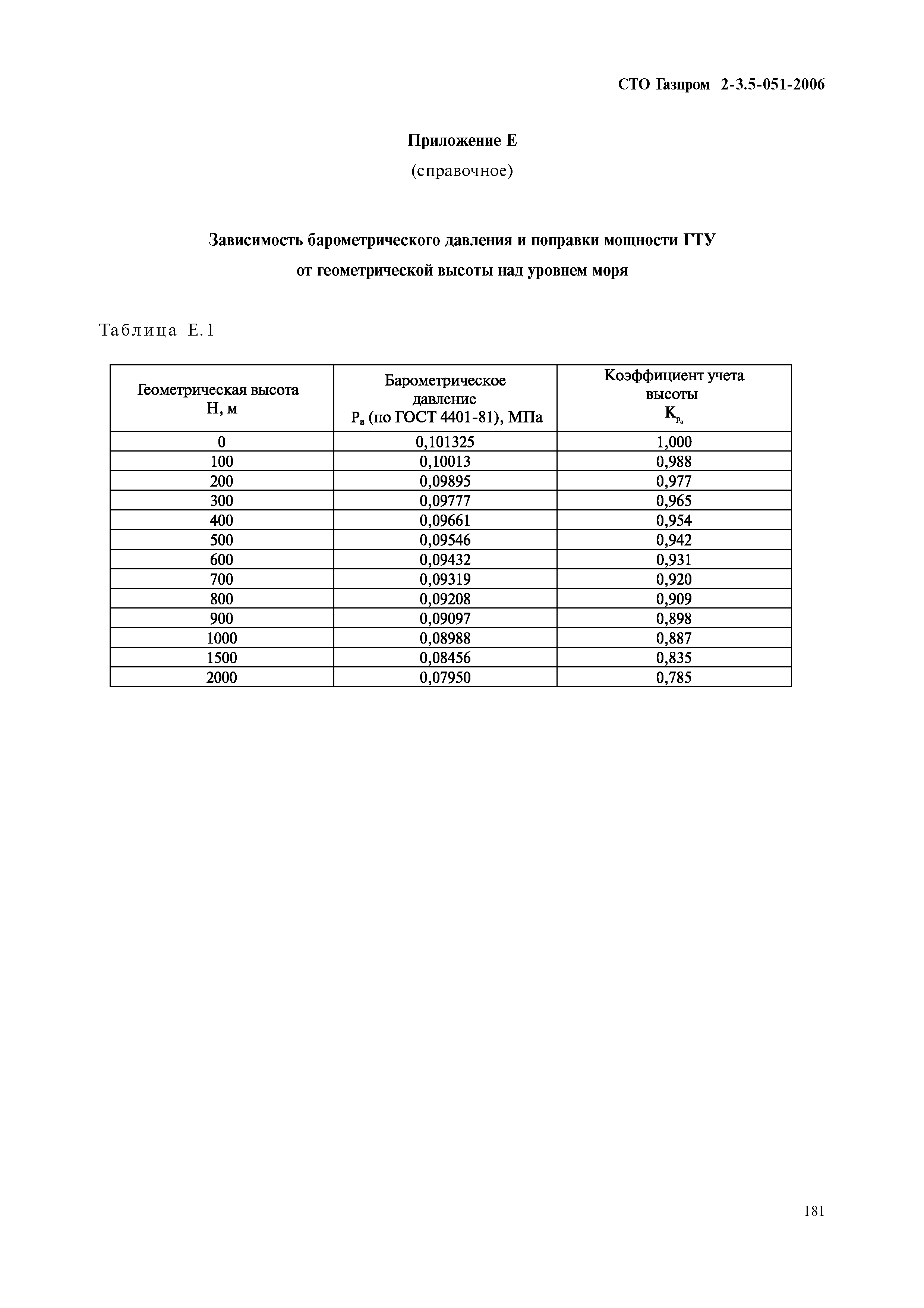 СТО Газпром 2-3.5-051-2006