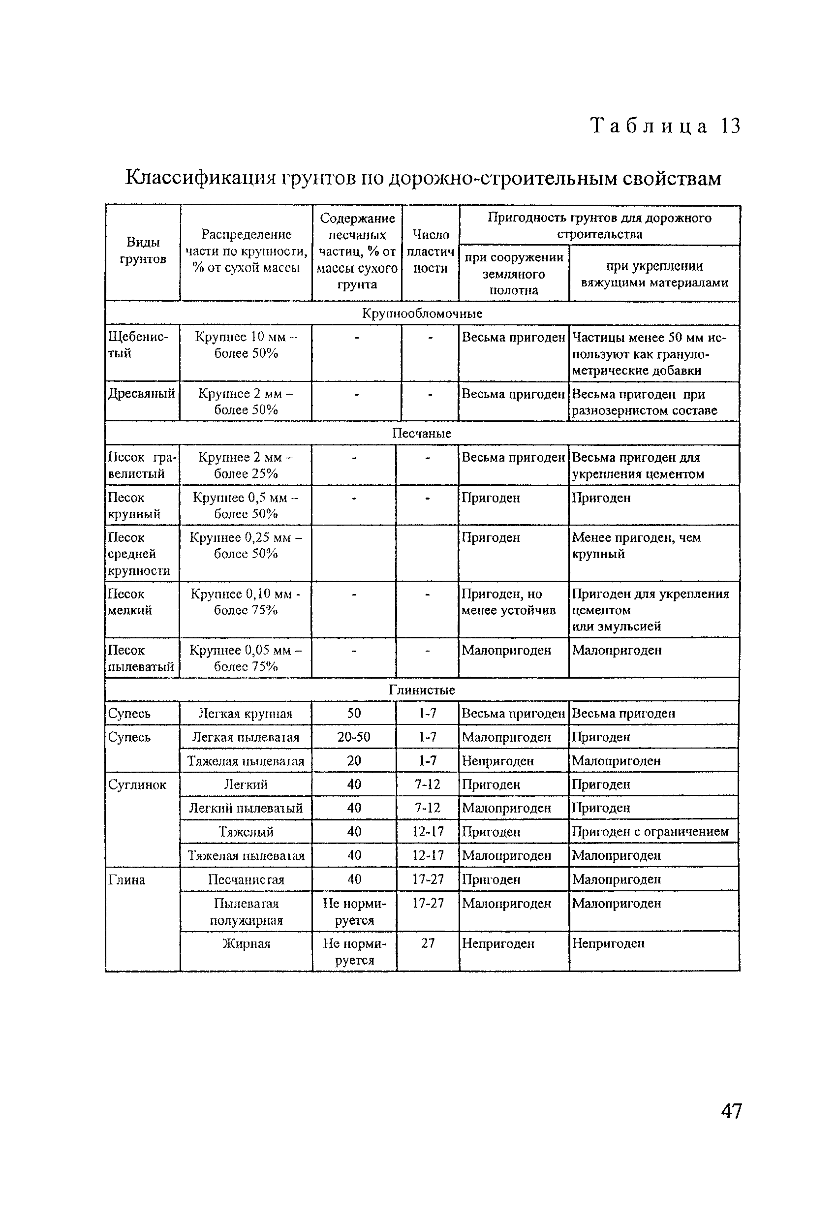 Грунты классификация