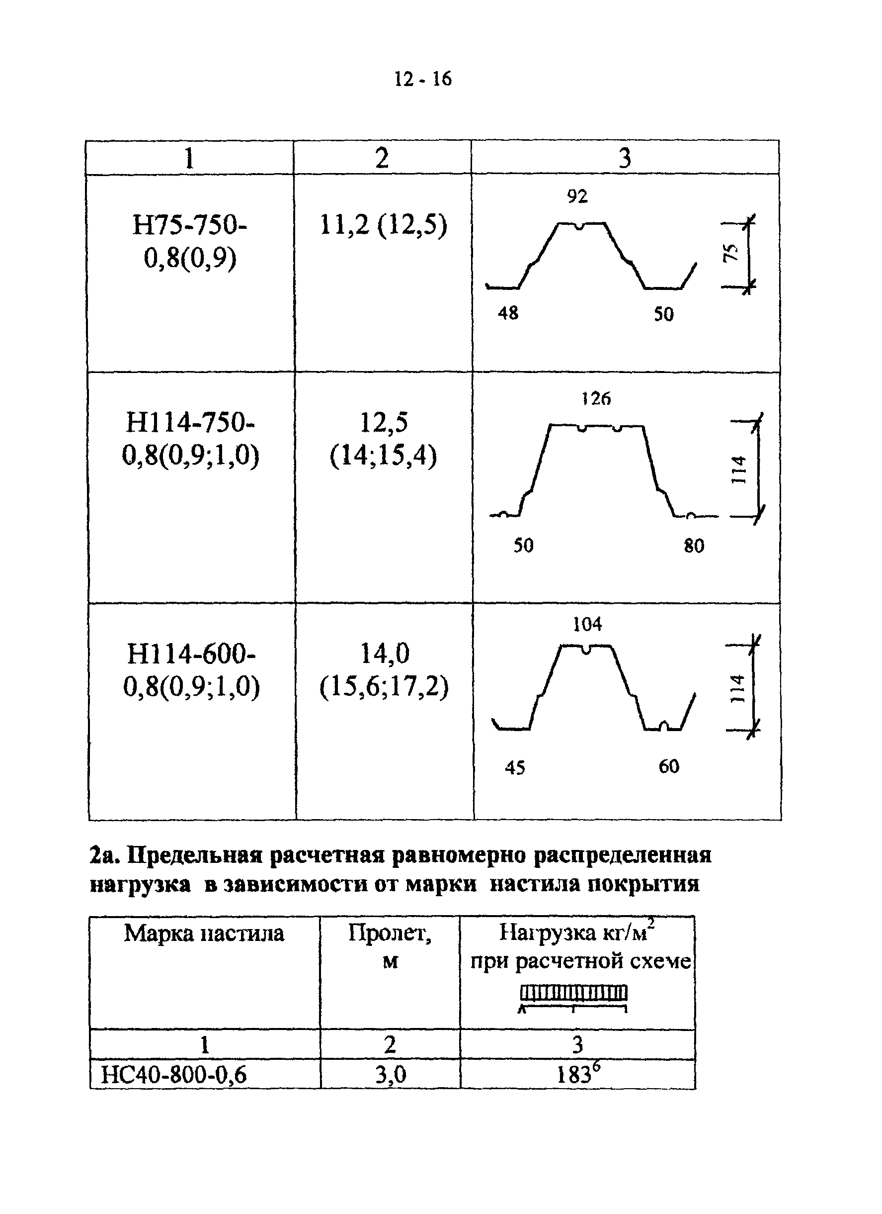 СТО 22-03-03