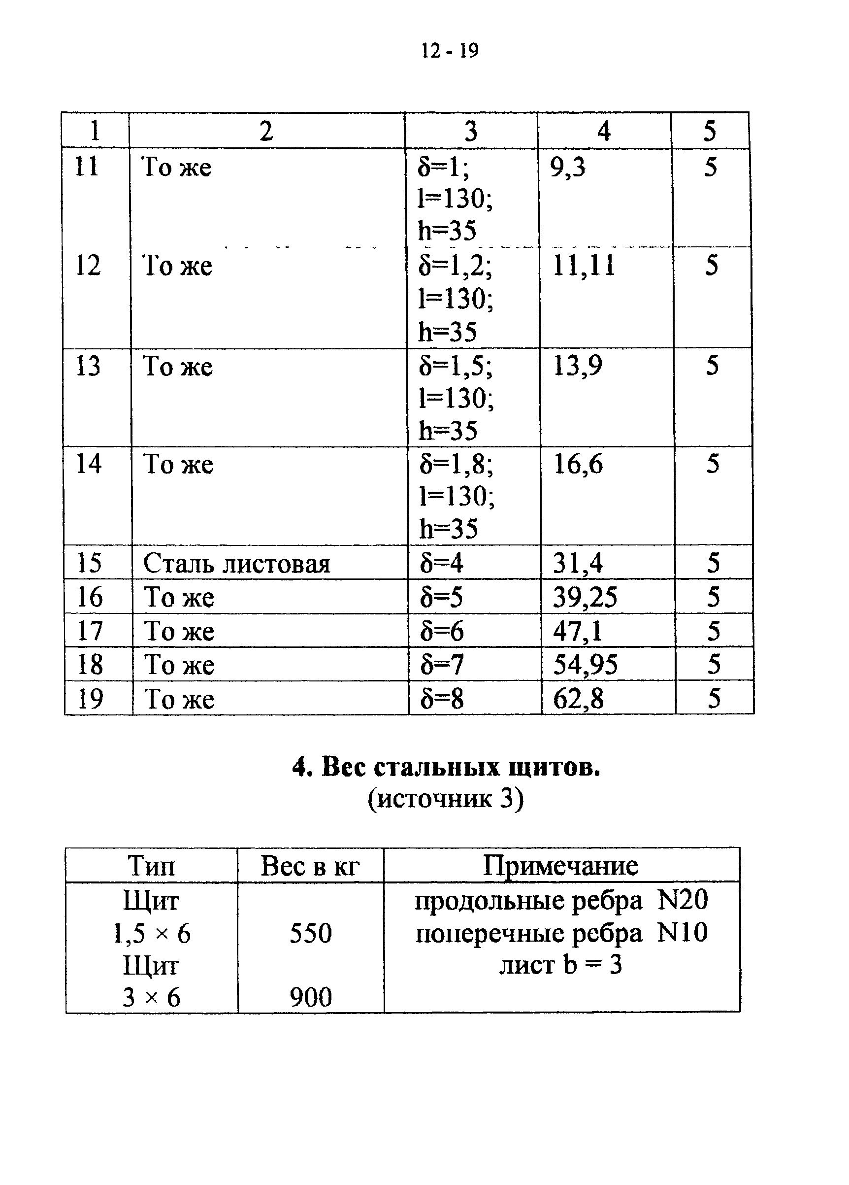 СТО 22-03-03