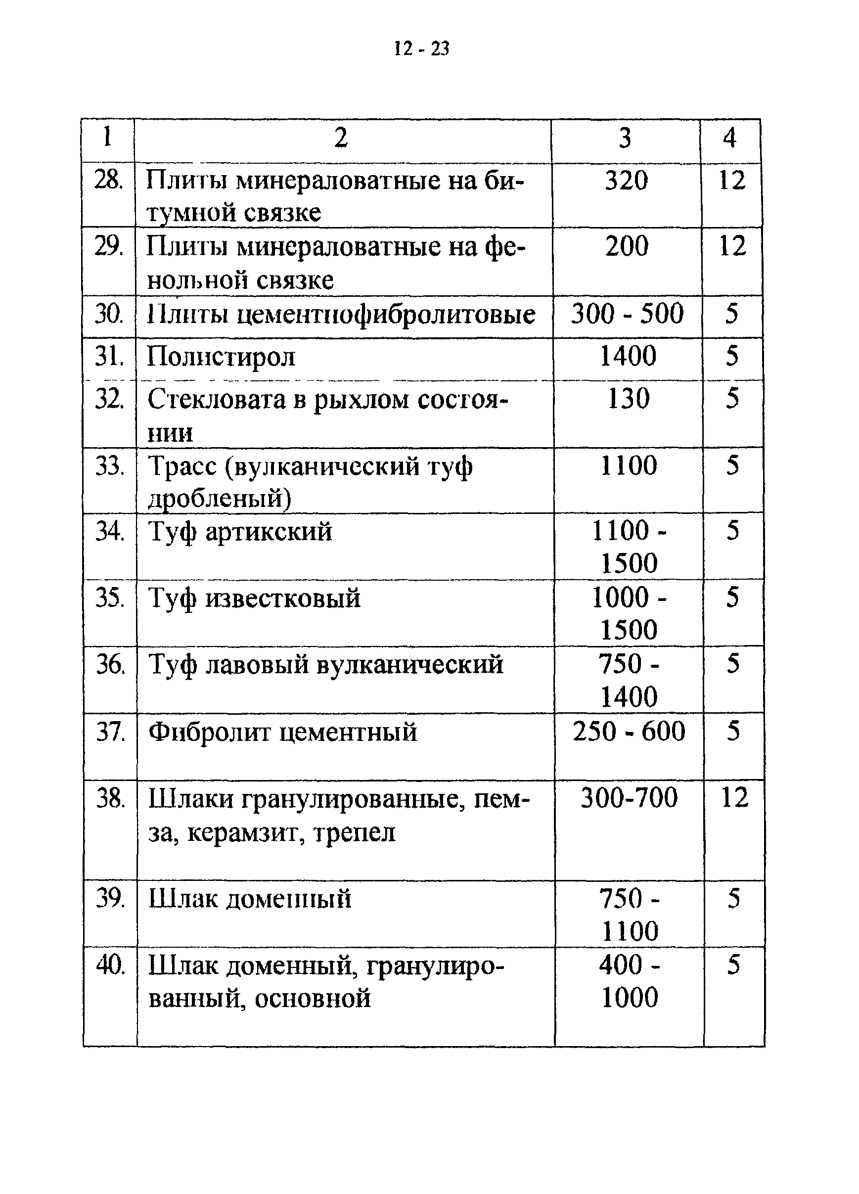 СТО 22-03-03