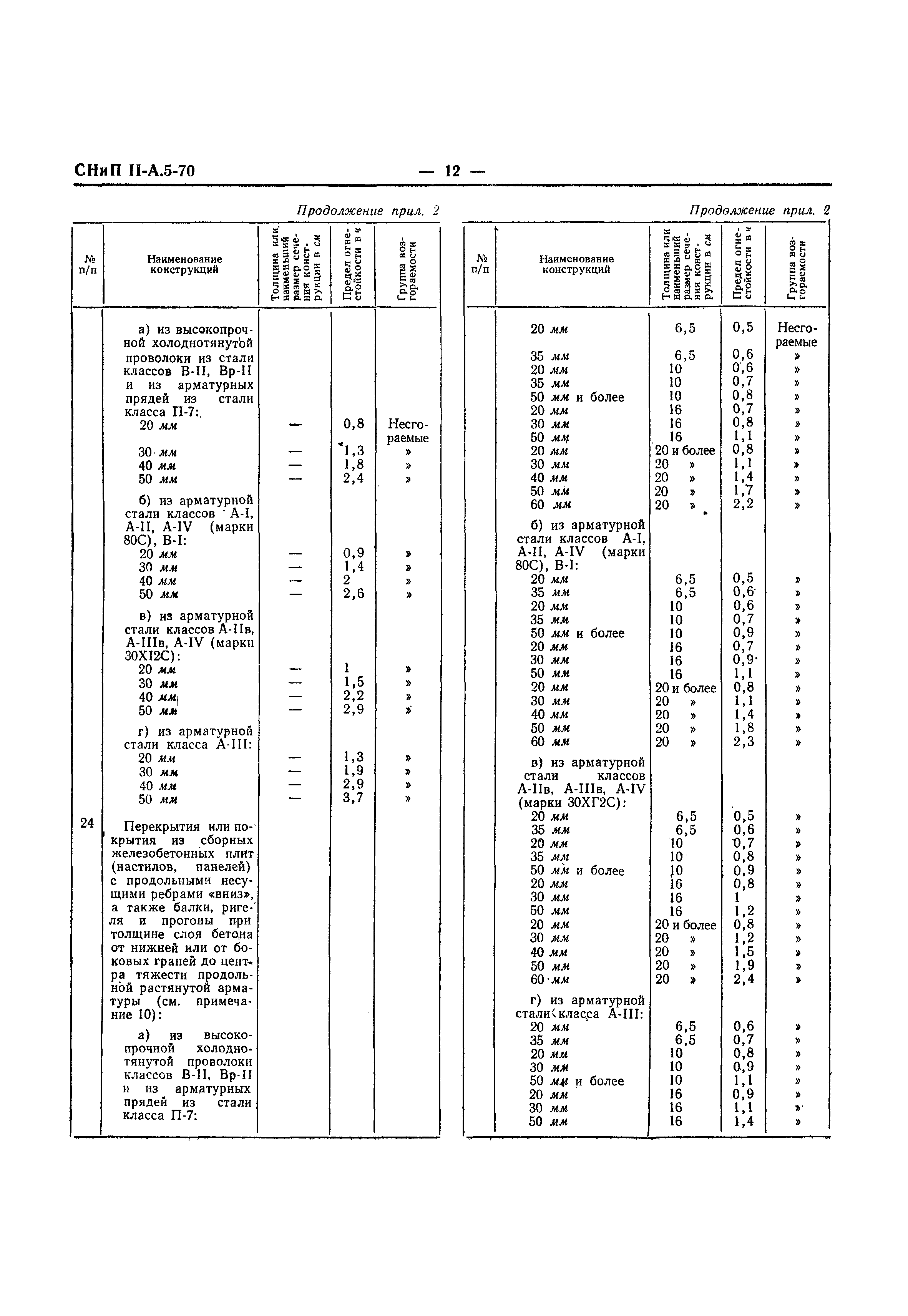 СНиП II-А.5-70*