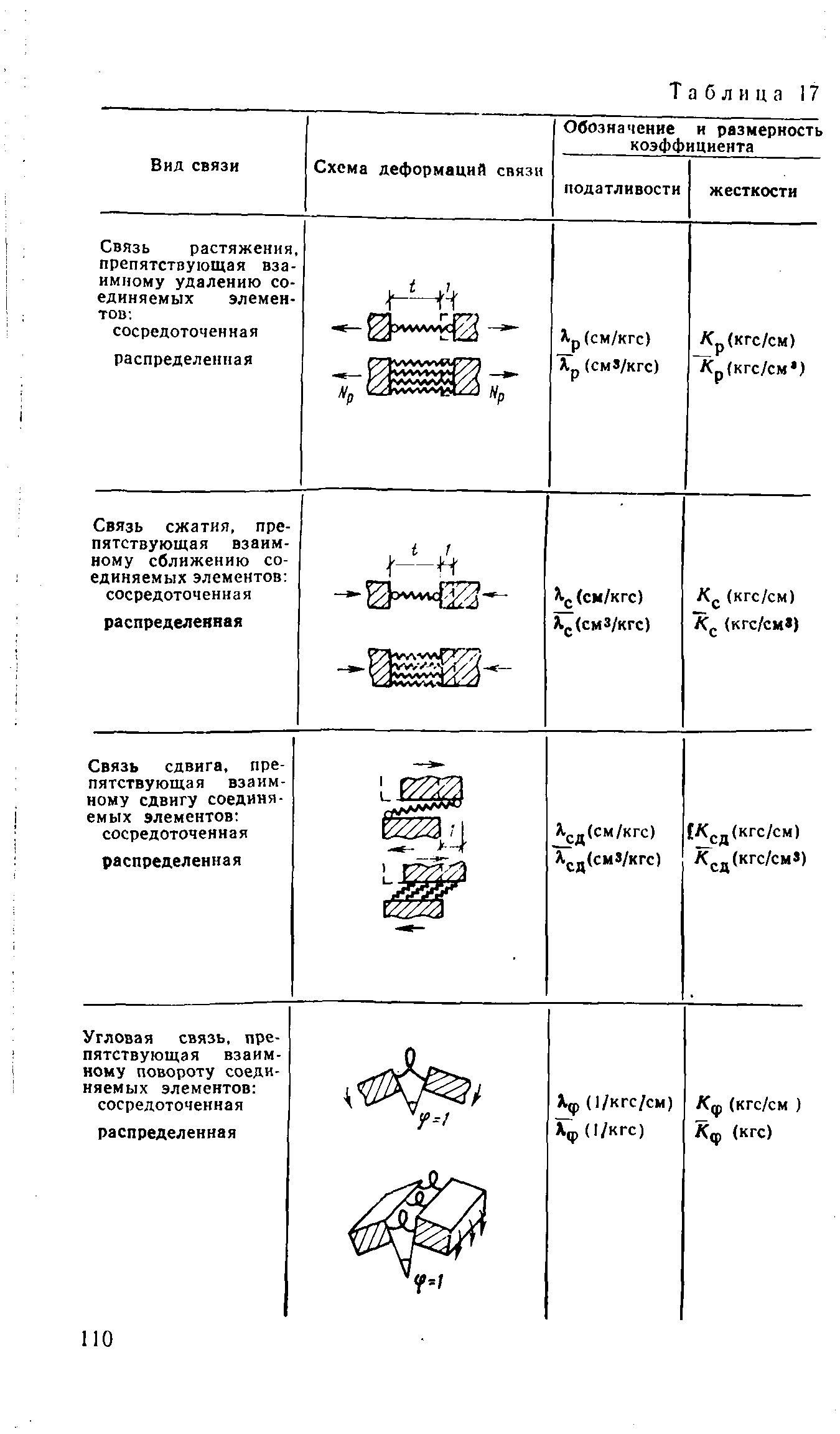 ВСН 32-77