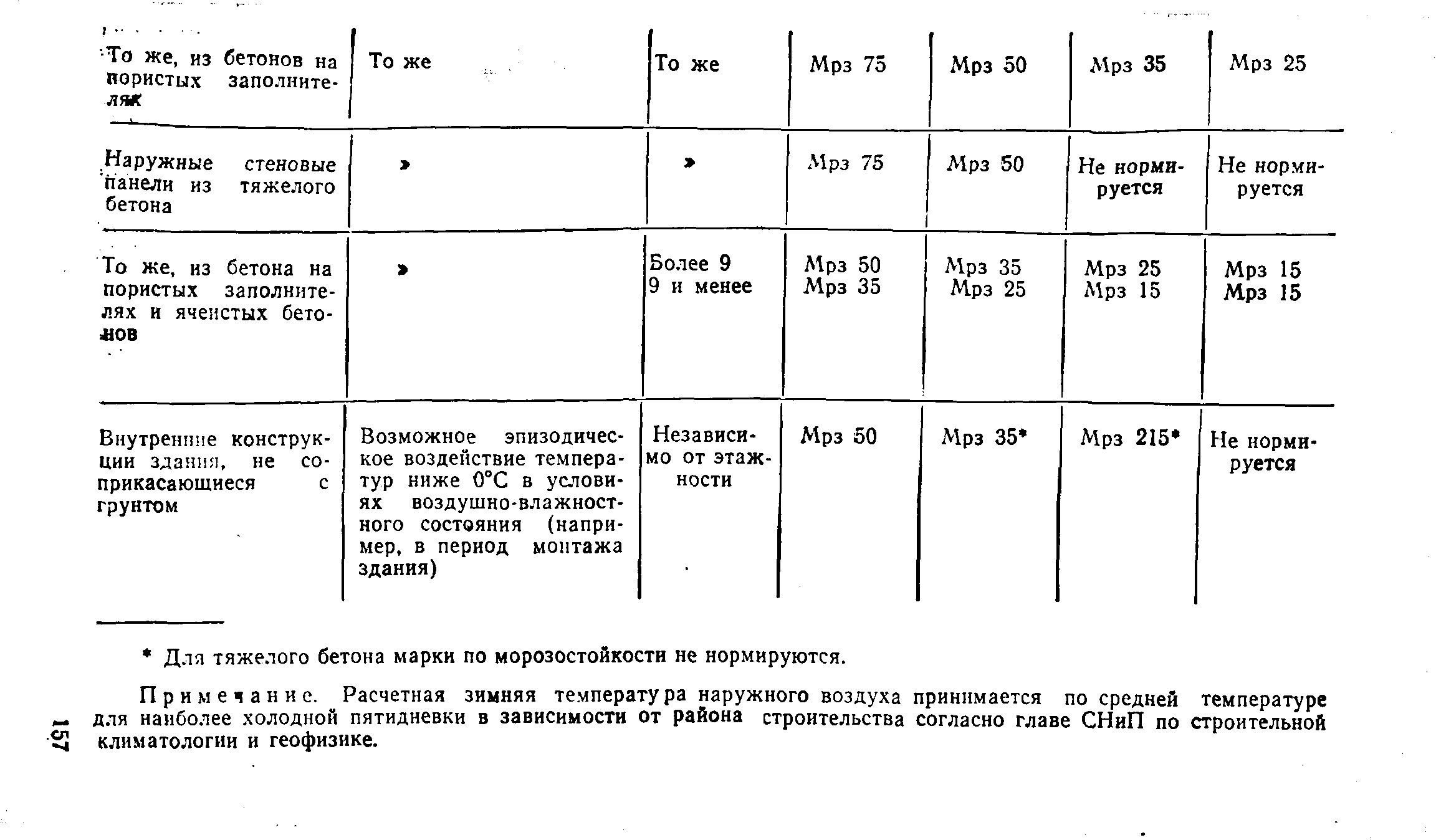 ВСН 32-77