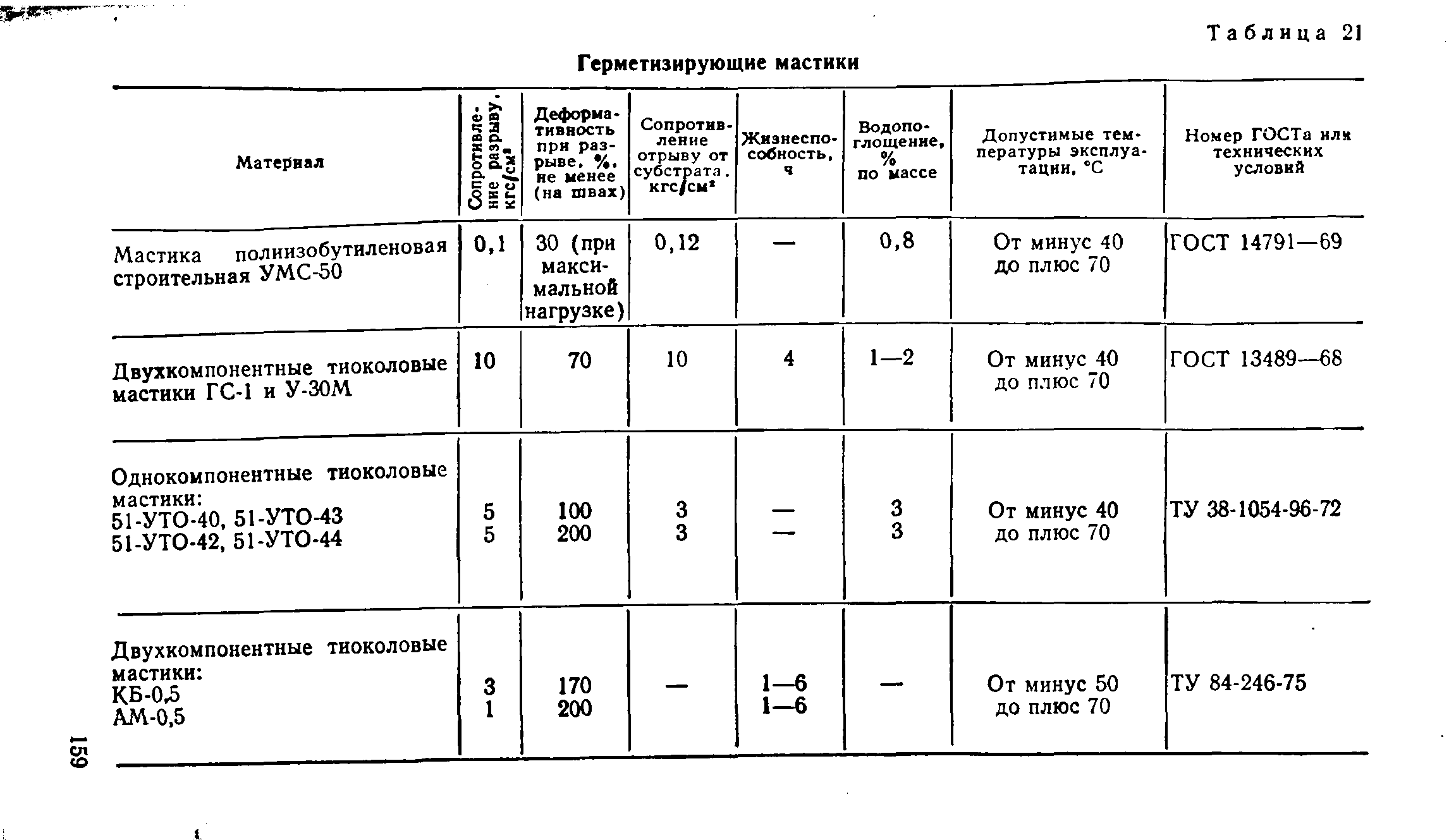 ВСН 32-77