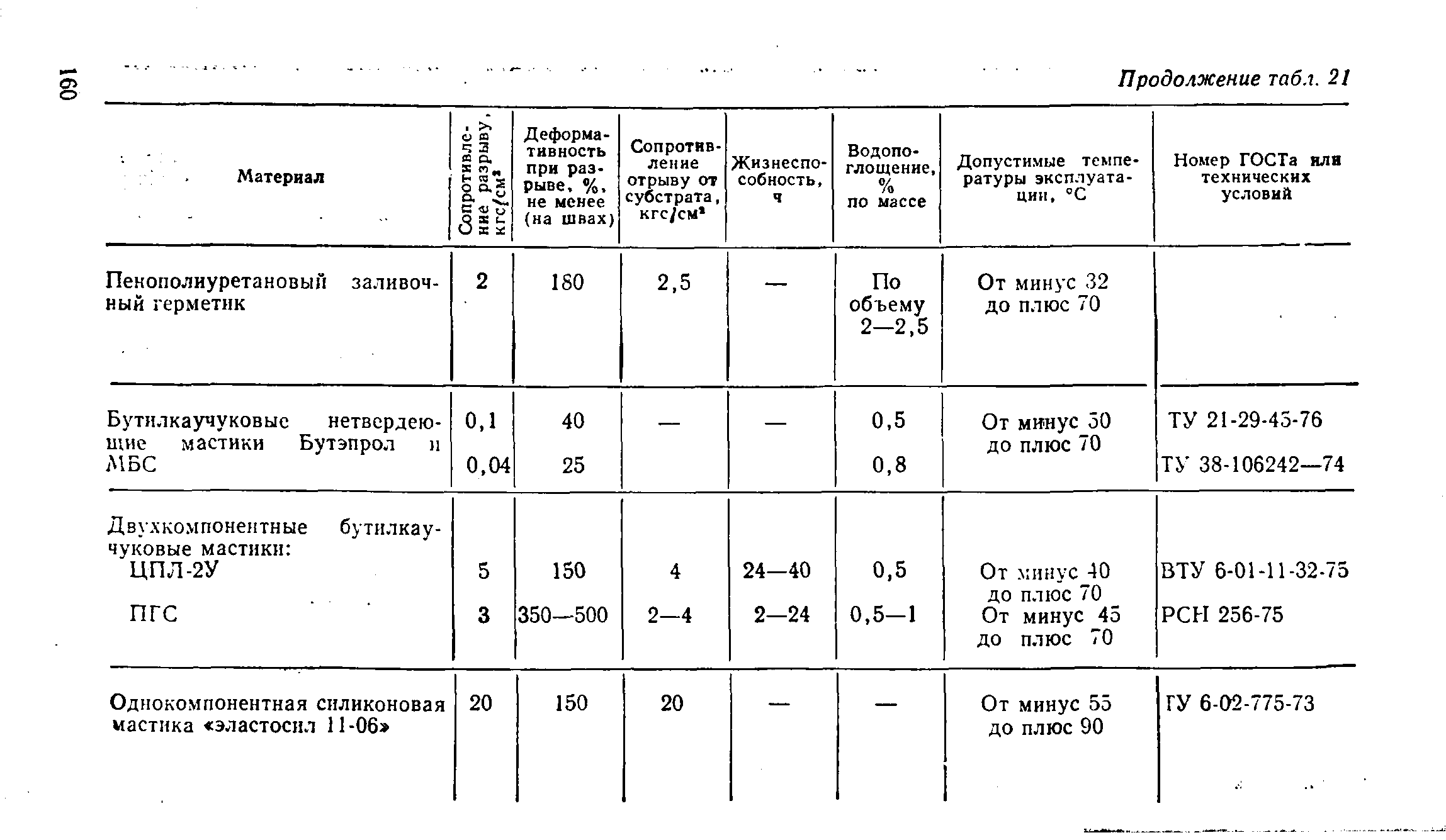 ВСН 32-77