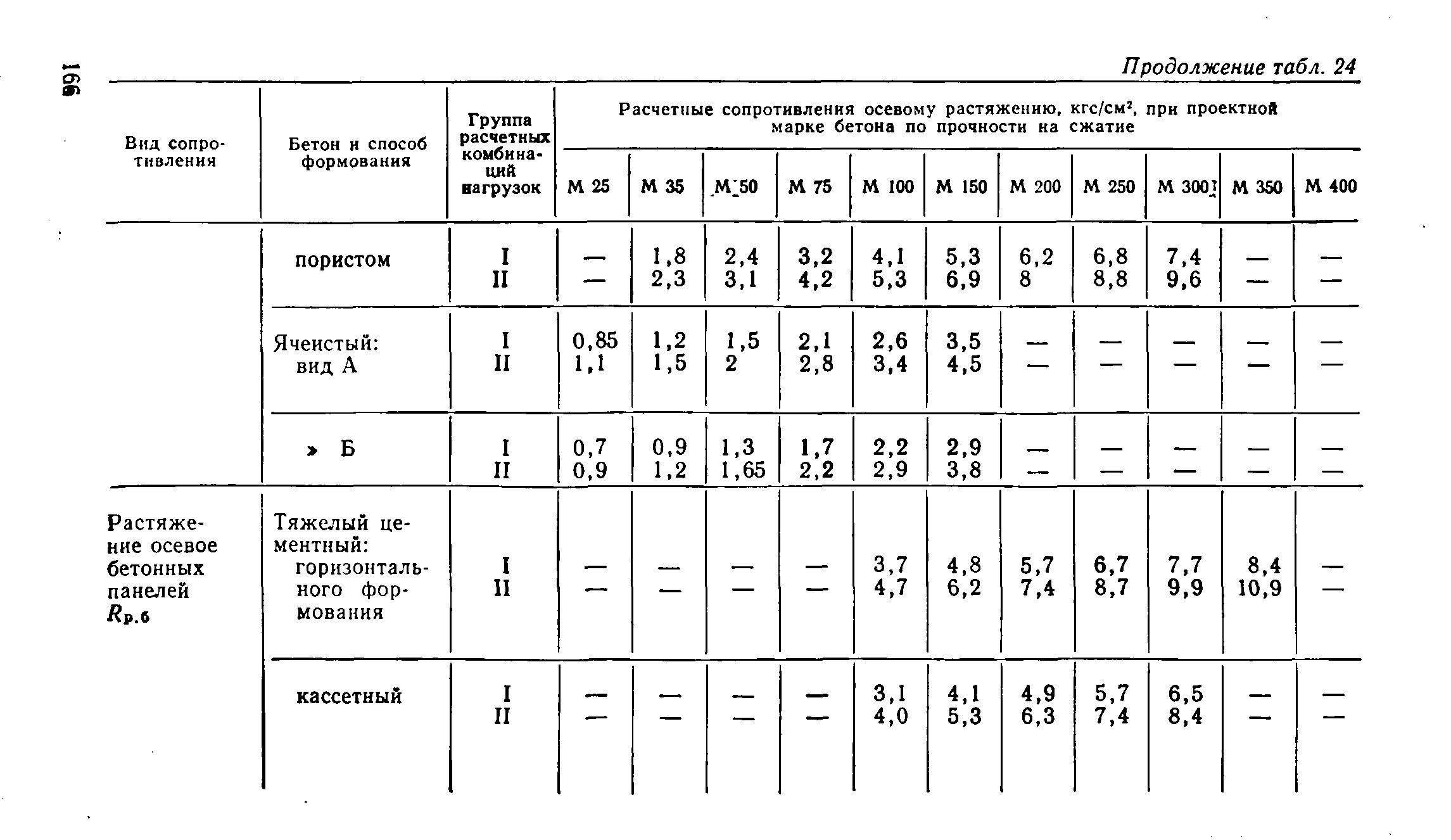 ВСН 32-77