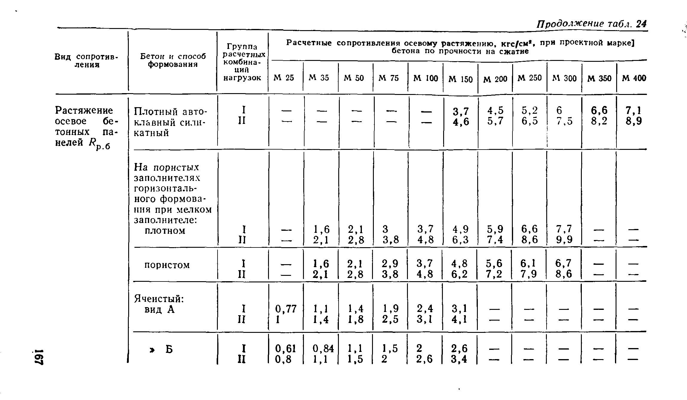 ВСН 32-77