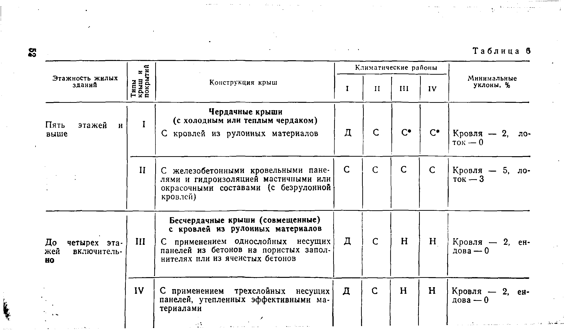 ВСН 32-77