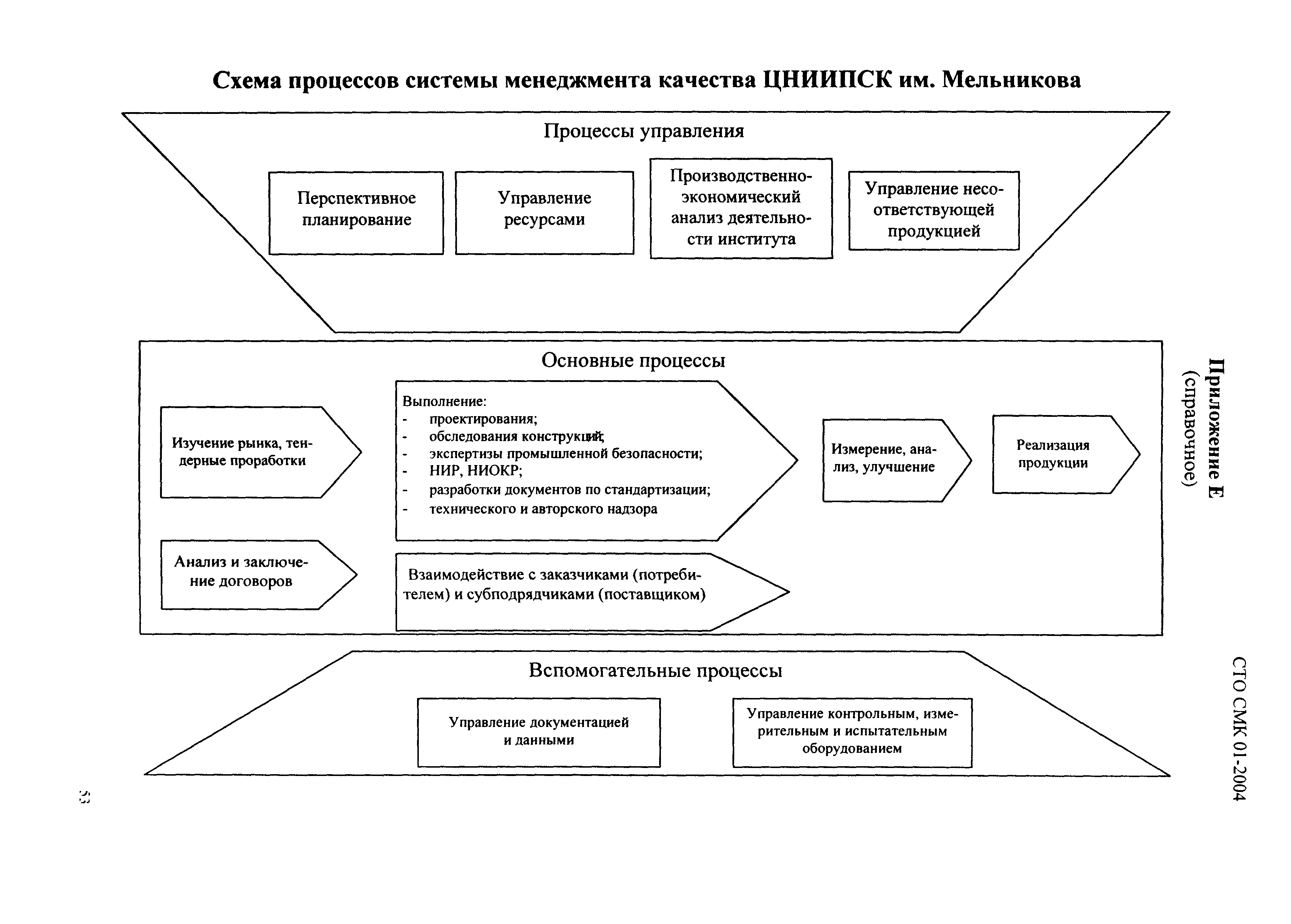 СТО СМК 01-2004