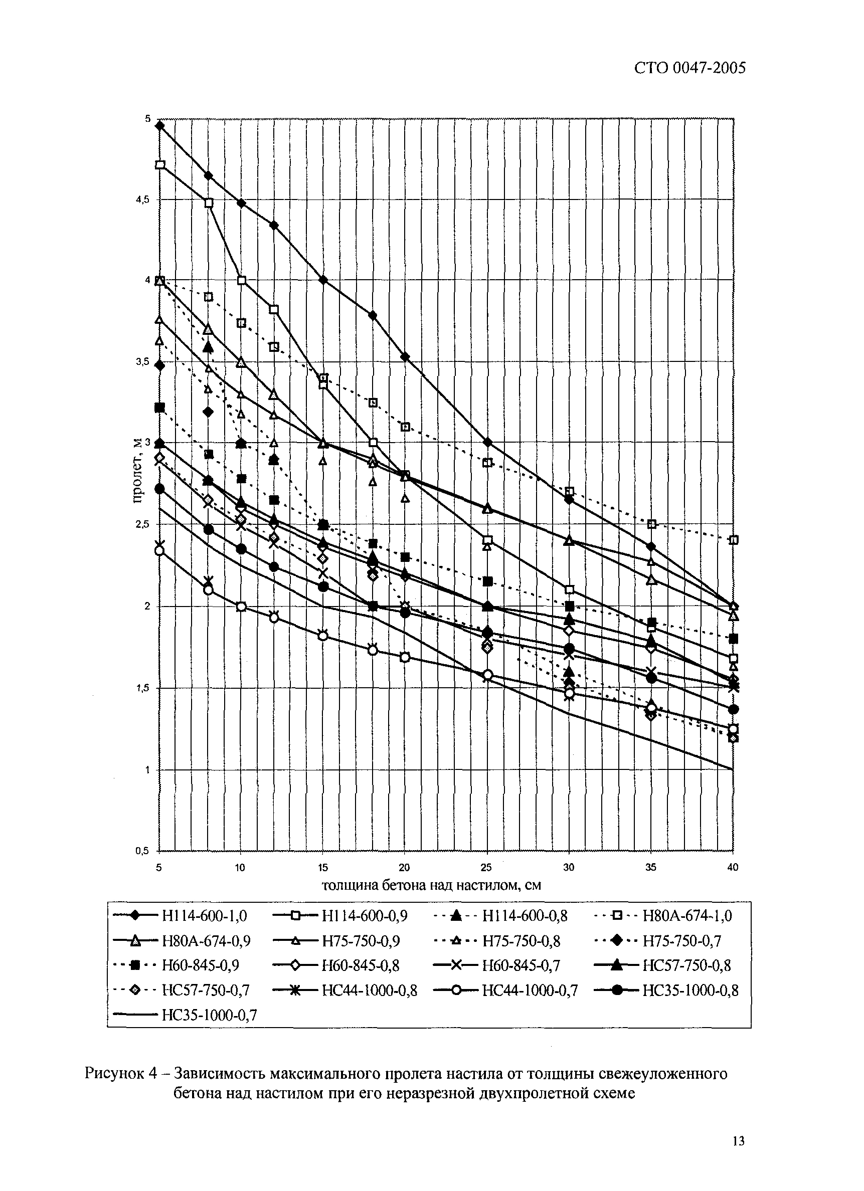 СТО 0047-2005