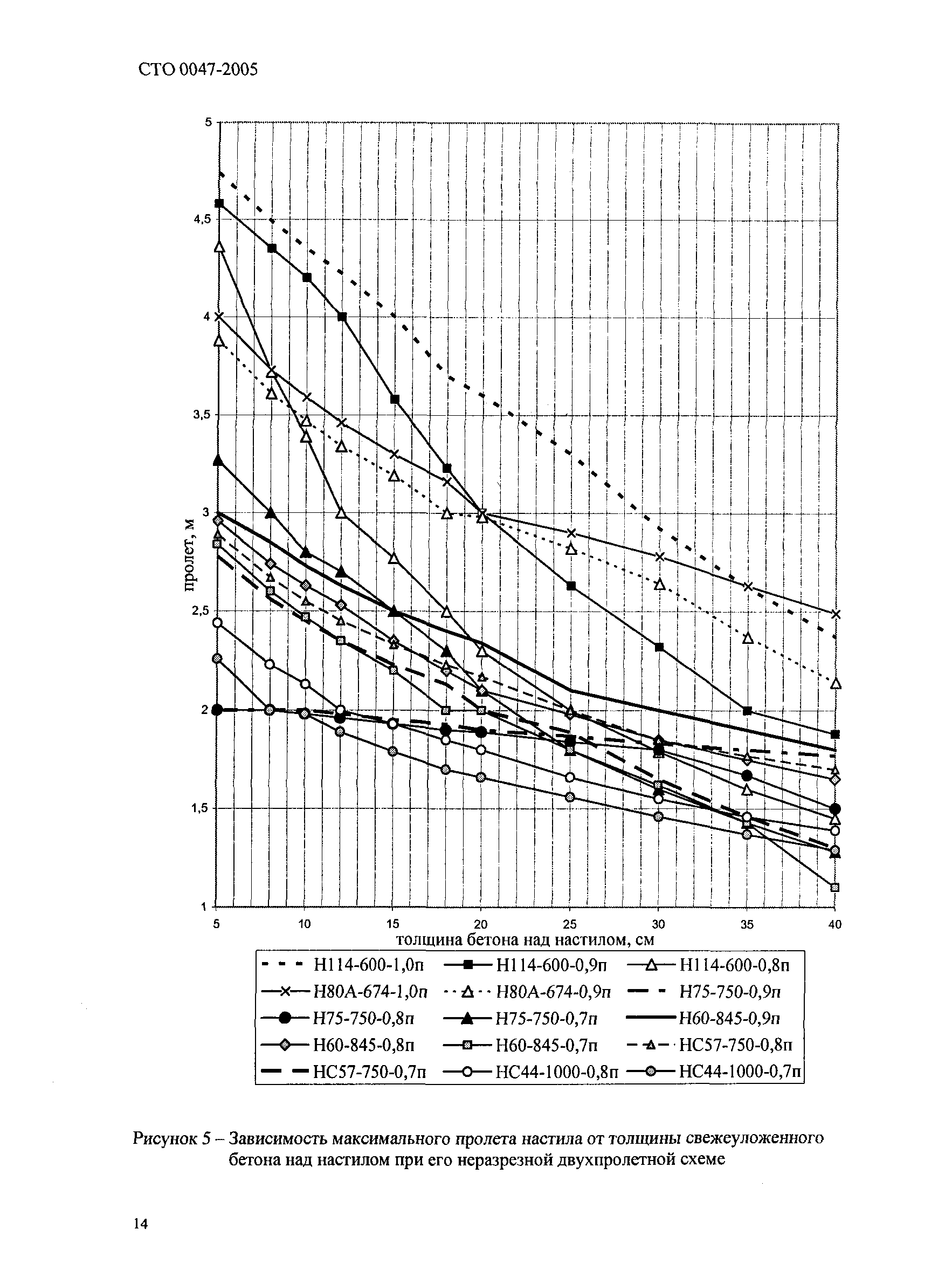 СТО 0047-2005