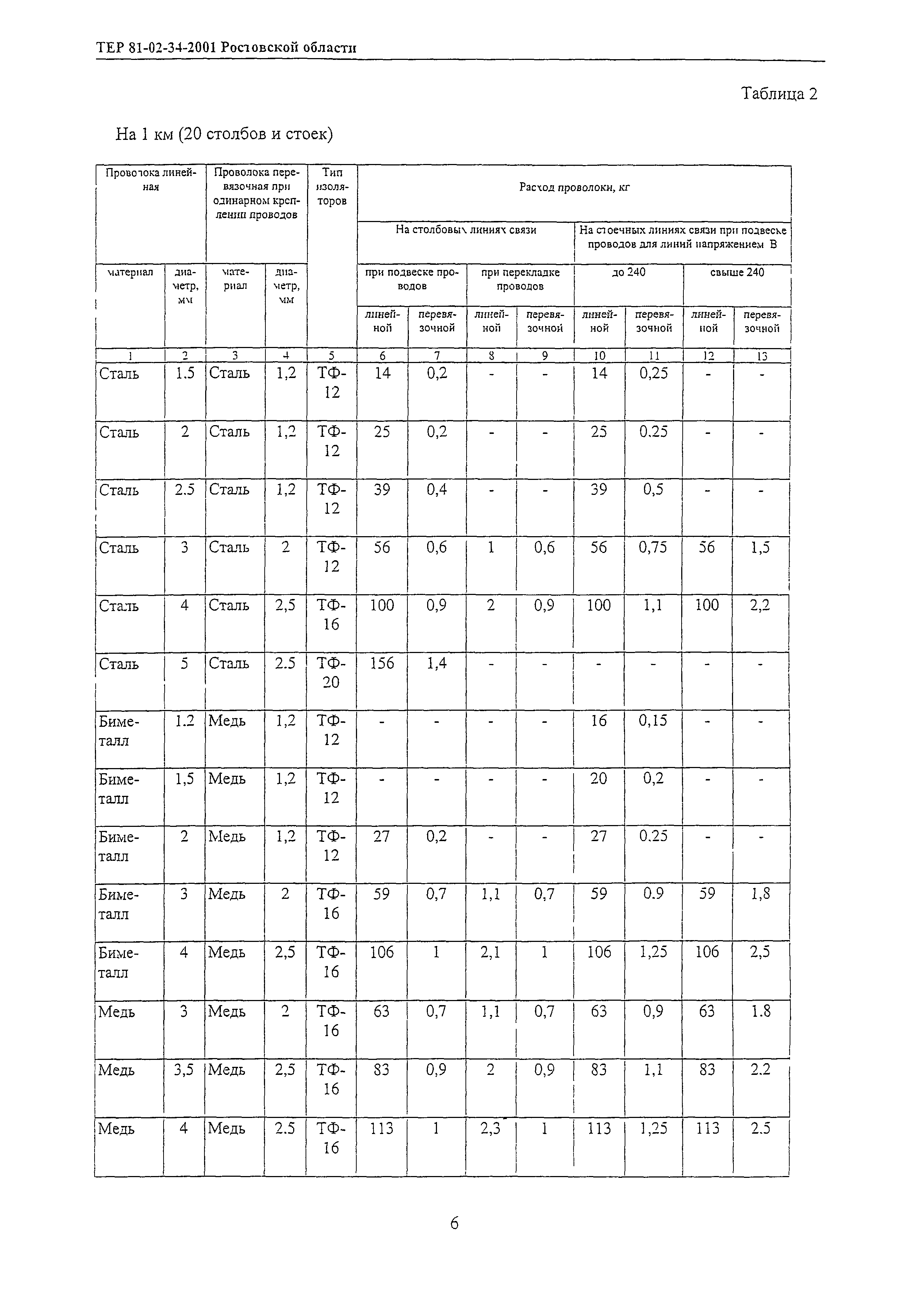 ТЕР 81-02-34-2001 Ростовской области