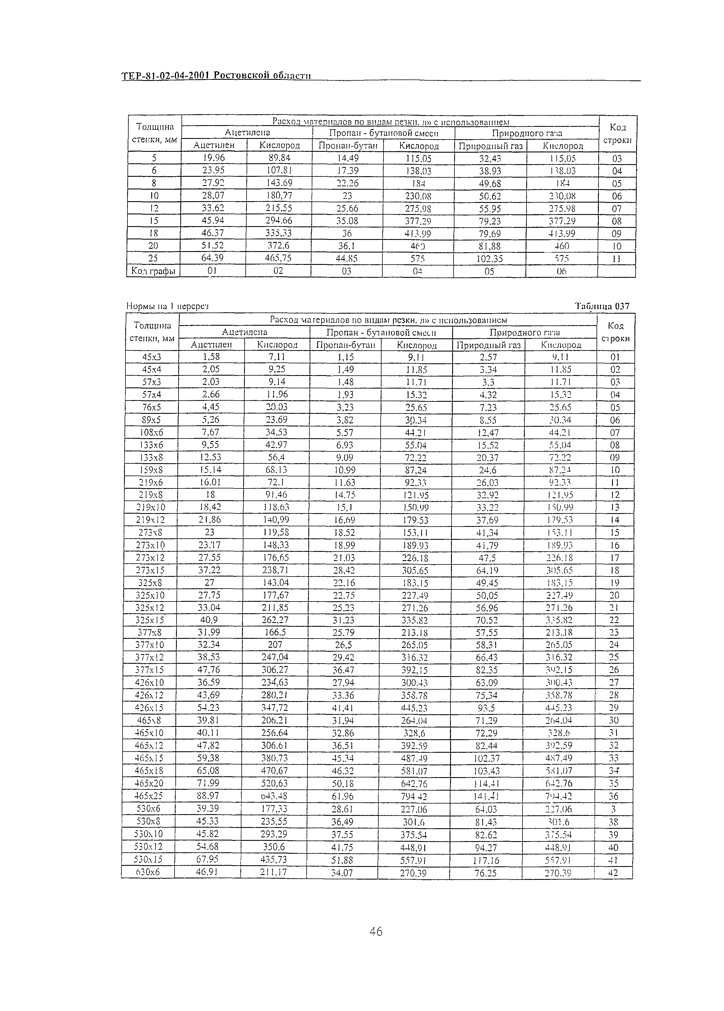 ТЕР 81-02-04-2001 Ростовской области