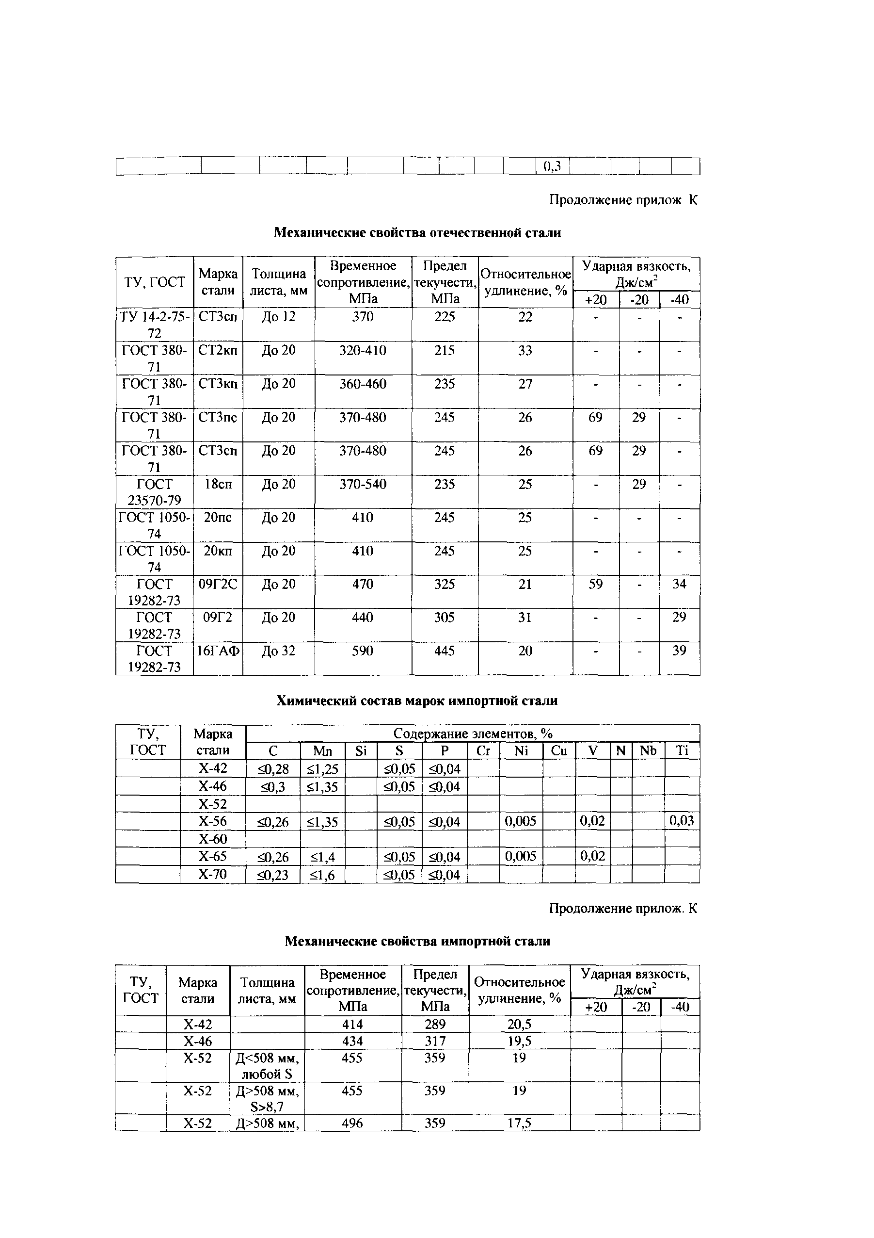 СТО Газпром 1.10-097-2004