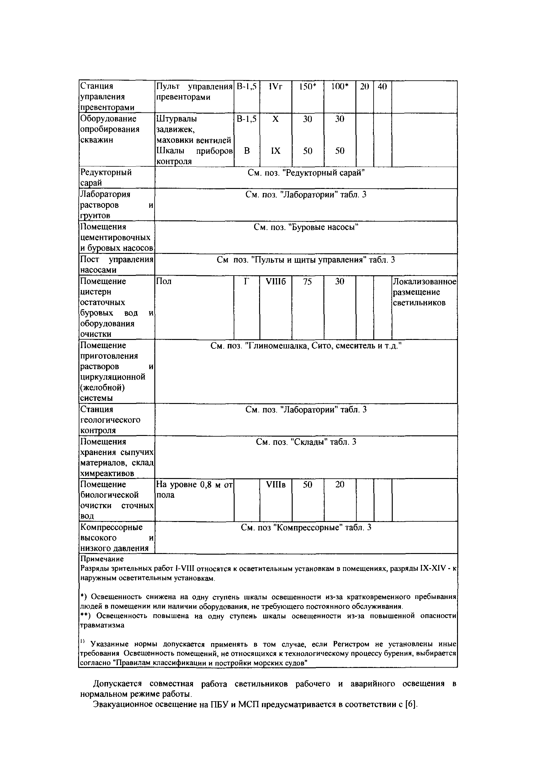 Скачать СТО Газпром РД 1.14-127-2005 Нормы искусственного освещения